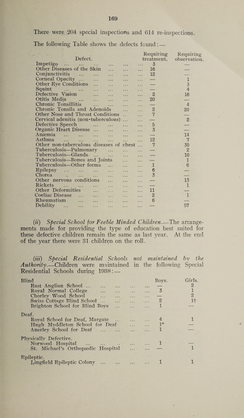 There were 204 special inspections and 614 re-inspections. The following Table shows the defects found: — Defect. Requiring treatment. Requiring observation. Impetigo . 3 — Other Diseases of the Skin ... 16 — Conjunctivitis . ... 12 — Corneal Opacity. . . . - 1 Other Eye Conditions . . . . - 3 Squint . . . . - 4 Defective Vision . 2 16 Otitis Media . ... 20 _ Chronic Tonsillitis . — 4 Chronic Tonsils and Adenoids !!! 2 20 Other Nose and Throat Conditions 7 _ Cervical adenitis (non-tuberculous) . . . - 2 Defective Speech . 5 — Organic Heart Disease. 3 — Anaemia . . . . - 14 Asthma . ... 12 7 Other non-tuberculous diseases of chest 7 30 Tuberculosis—Pulmonary . . . - 2 Tuberculosis—Glands . . . . - 10 Tuberculosis—Bones and Joints . . . - 1 Tuberculosis—Other forms 1 6 Epilepsy . 6 — Chorea . 3 — Other nervous conditions — 13 Rickets . . . . - 1 Other Deformities . ... 11 — Coeliac Disease . 2 1 Rheumatism . 6 — Debility . — 57 (ii) Special School for Feeble Minded Children.—The arrange¬ ments made for providing the type of education best suited for these defective children remain the same as last year. At the end of the year there were 31 children on the roll. (Hi) Special Residential Schools not maintained by the Authority.—Children were maintained in the following Special Residential Schools during 1938: — Blind Boys. Girls. East Anglian School. ... ... — 2 Royal Normal College . . 3 1 Chorley Wood School . — 2 Swiss Cottage Blind School. . 2 It Brighton School for Blind Boys . 1 — Deaf. Royal School for Deaf, Margate . 4 1 Hugh Mvddleton School for Deaf . 1* — Anerley School for Deaf . . 1 — Phvsicallv Defective. Norwood Hospital St. Michael’s Orthopaedic Hospital . 1 — . . . ... - 1 Epileptic. Ivingfield Epileptic Colony . . 1 1