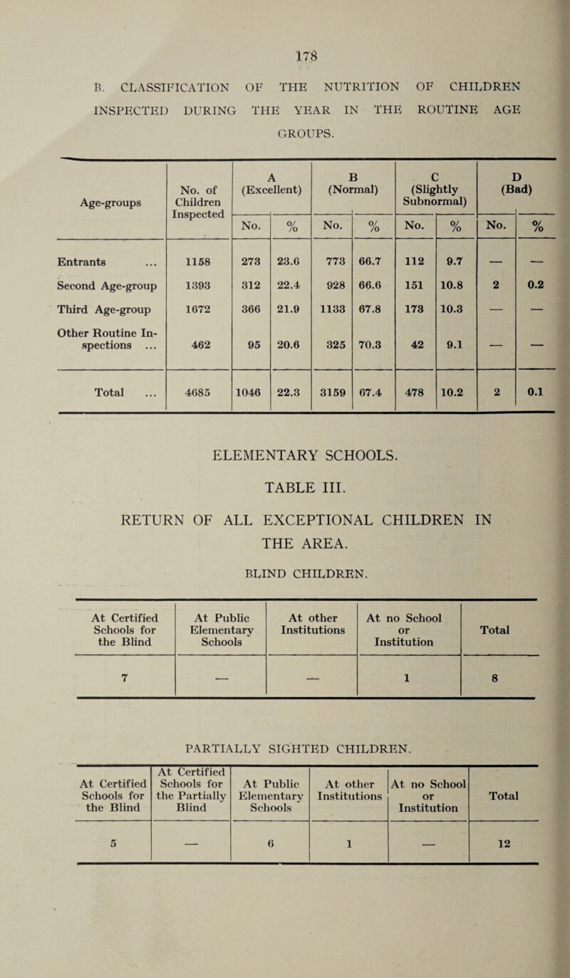 B. CLASSIFICATION OF THE NUTRITION OF CHILDREN INSPECTED DURING THE YEAR IN THE ROUTINE AGE GROUPS. Age-groups No. of Children Inspected i (Exct \ illent) I (Noi 3 •mal) C (Slightly Subnormal) I (B 3 ad) No. 0/ /o No. 0/ /o No. 0/ /o No. 0/ /o Entrants 1158 273 23.6 773 66.7 112 9.7 — — Second Age-group 1393 312 22.4 928 66.6 151 10.8 2 0.2 Third Age-group 1672 366 21.9 1133 67.8 173 10.3 — — Other Routine In¬ spections ... 462 95 20.6 325 70.3 42 9.1 — — Total 4685 1046 22.3 3159 67.4 478 10.2 2 0.1 ELEMENTARY SCHOOLS. TABLE III. RETURN OF ALL EXCEPTIONAL CHILDREN IN THE AREA. BLIND CHILDREN. At Certified At Public At other At no School Schools for the Blind Elementary Schools Institutions or Institution Total 7 -— — 1 8 PARTIALLY SIGHTED CHILDREN. At Certified Schools for the Blind At Certified Schools for the Partially Blind At Public Elementary Schools At other Institutions At no School or Institution Total 5 — 6 1 — 12