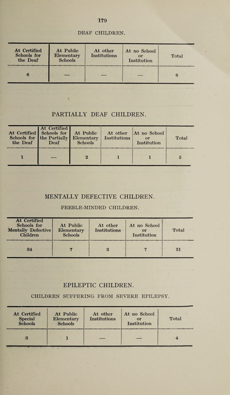 DEAF CHILDREN. At Certified At Public At other At no School Schools for the Deaf Elementary Schools Institutions or Institution Total 6 — — — 6 PARTIALLY DEAF CHILDREN. At Certified Schools for the Deaf At Certified Schools for the Partially Deaf At Public Elementary Schools At other Institutions At no School or Institution Total 1 — 2 1 1 5 MENTALLY DEFECTIVE CHILDREN. FEEBLE-MINDED CHILDREN. At Certified Schools for At Public At other At no School Mentally Defective Children Elementary Schools Institutions or Institution Total 34 7 3 7 51 EPILEPTIC CHILDREN. CHILDREN SUFFERING FROM SEVERE EPILEPSY. At Certified At Public At other At no School Special Elementary Institutions or Total Schools Schools Institution 3 1 —- 4