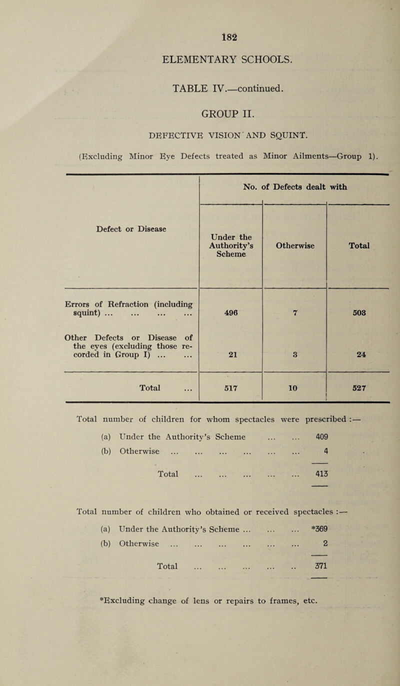 ELEMENTARY SCHOOLS. TABLE IV.—continued. GROUP II. defective: vision and squint. (Excluding Minor Eye Defects treated as Minor Ailments—Group 1). No. of Defects dealt with Defect or Disease Under the Authority’s Scheme Otherwise Total Errors of Refraction (including squint) ••• ••• ••• ••• 496 7 503 Other Defects or Disease of the eyes (excluding those re¬ corded in Group I) ... 21 3 24 Total 517 10 527 Total number of children for whom spectacles were prescribed : — (a) Under the Authority’s Scheme . 409 (b) Otherwise . 4 Total . 413 Total number of children who obtained or received (a) Under the Authority’s Scheme. (b) Otherwise . Total . spectacles : — .. *369 2 371 *Excluding change of lens or repairs to frames, etc.
