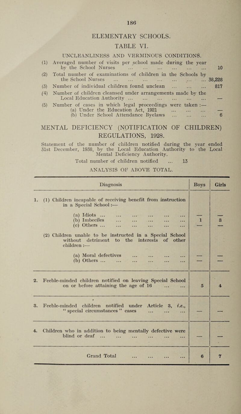 ELEMENTARY SCHOOLS. TABLE VI. UNCLEANLINESS AND VERMINOUS CONDITIONS. (1) Averaged number of visits per school made during the year by the School Nurses . 10 (2) Total number of examinations of children in the Schools by the School Nurses . 38,228 (3) Number of individual children found unclean ... . 817 (4) Number of children cleansed under arrangements made by the Local Education Authority. — (5) Number of cases in which legal proceedings were taken : — (a) Under the Education Act, 1921 . — (b) Under School Attendance Byelaws . 6 MENTAL DEFICIENCY (NOTIFICATION OF CHILDREN) REGULATIONS, 1928. Statement of the number of children notified during the year ended 31st December, 1938, by the Local Education Authority to the Local Mental Deficiency Authority. Total number of children notified ... 13 ANALYSIS OF ABOVE TOTAL. Diagnosis Boys Girls 1. (1) Children incapable of receiving benefit from instruction in a Special School :— (a) Idiots ... ... ... ... ... ... (b) Imbeciles 1 3 (c) Others ... ... ... ... ... ... — — (2) Children unable to be instructed in a Special School without detriment to the interests of other children :— (a) Moral defectives (b) Others ...  ' 2. Feeble-minded children notified on leaving Special School on or before attaining the age of 16 5 4 0 3. Feeble-minded children notified under Article 3, i.e., “ special circumstances ” cases — — 4. Children who in addition to being mentally defective were blind or deaf ... — — Grand Total 6 7