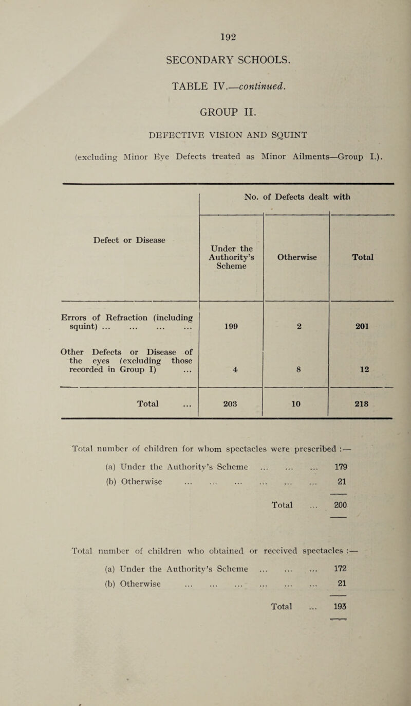 SECONDARY SCHOOLS. TABLE IV.—continued. GROUP II. DEFECTIVE VISION AND SQUINT (excluding Minor Eye Defects treated as Minor Ailments—Group I.). No. of Defects dealt with Defect or Disease Under the Authority’s Scheme Otherwise Total Errors of Refraction (including squint) ... 199 2 201 Other Defects or Disease of the eyes (excluding those recorded in Group I) 4 8 12 Total 203 10 218 Total number of children for whom spectacles were prescribed : — (a) Under the Authority’s Scheme . 179 (b) Otherwise . 21 Total ... 200 Total number of children who obtained or received spectacles : — 172 21 (a) Under the Authority’s Scheme (b) Otherwise .