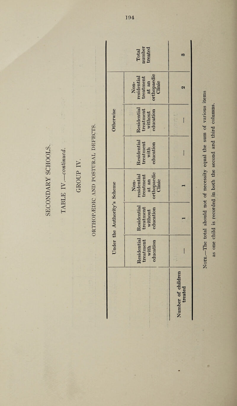 SECONDARY SCHOOLS. s -+0 > W hJ PQ < H > HH CP £> o & o Note.—The total should not of necessity equal the sum of various items as one child is recorded in both the second and third columns.