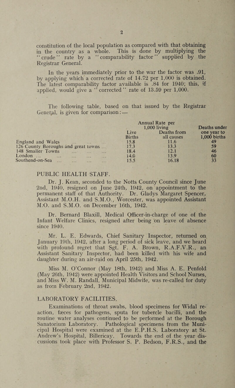 constitution of the local population as compared with that obtaining in the country as a whole. This is done by multiplying the ‘ ‘ crude ' ’ rate by a “ comparability factor ’ ’ supplied by the Registrar General. In the years immediately prior to the war the factor was .91, by applying which a corrected rate of 14.72 per 1,000 is obtained. The latest comparability factor available is .84 for 1940; this, if applied, would give a “ corrected rate of 13.59 per 1,000. The following table, based on that issued by the Registrar General, is given for comparison: — Annual Rate per 1,000 living Deaths under Live Deaths from one year to Births all causes 1,000 births England and Wales 15.8 11.6 49 126 County Boroughs and great towns ... 17.3 13.3 59 148 Smaller Towns 18.4 12.1 46 London ... 14.0 13.9 60 Southend-on-Sea ... 15.5 16.18 33 PUBLIC HEALTH STAFF. Dr. J. Kean, seconded to the Notts County Council since June 2nd, 1940, resigned on June 24th, 1942, on appointment to the permanent staff of that Authority. Dr. Gladys Margaret Spencer, Assistant M.O.H. and S.M.O., Worcester, was appointed Assistant M.'O. and S.M.O. on December 16th, 1942. Dr. Bernard Blaxill, Medical Officer-in-charge of one of the Infant Welfare Clinics, resigned after being on leave of absence since 1940. Mr. L. E. Edwards, Chief Sanitary Inspector, returned on January 19th, 1942, after a long period of sick leave, and we heard with profound regret that Sgt. F. A. Brown, R.A.F.V.R., an Assistant Sanitary Inspector, had been killed with his wife and daughter during an air-raid on April 25th, 1942. Miss M. O’Connor (May 18th, 1942) and Miss A. E. Penfold (May 26th, 1942) were appointed Health Visitors and School Nurses, and Miss W. M. Randall, Municipal Midwife, was re-called for duty as from February 2nd, 1942. LABORATORY FACILITIES. Examinations of throat swabs, blood specimens for Widal re¬ action, faeces for pathogens, sputa for tubercle bacilli, and the routine water analyses continued to be performed at the Borough Sanatorium Laboratory. Pathological specimens from the Muni¬ cipal Hospital were examined at the E.P.H.S. Laboratory at St. Andrew’s Hospital, Billericay. Towards the end of the year dis¬ cussions took place with Professor S. P. Bedson, F.R.S., and the