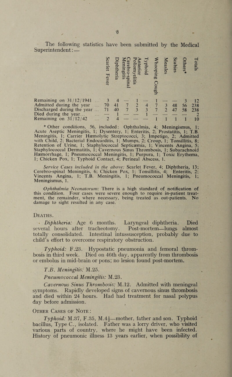 The following statistics have been submitted by the Medical Superintendent: — CO o p •-1 fT 0 • tr ET (T) i-l 3 fc 'IS.o C. ci 3> H o 3 v; o 2 3' 3 t2. O o 3* O O n a 2 H) P C/5 n> c/5 CO o cr 1-** • CD C/5 o tr n i-i C/l * H o c/3 fK < 5’ (A -a • h- • OQ n» 1-1 3 • C/5 n o c cro V 3* Remaining on 31/12/1941 ... 3 4 — ■ 1 — 1 _ _ 3 12 Admitted during the year ... 70 41 7 2 4 7 3 48 56 238 Discharged during the year ... 71 40 7 3 3 7 2 47 58 238 Died during the year... — 1 — — 1 — — — — 2 Remaining on 31/12/42 2 4 — — — 1 1 1 1 10 * Other conditions, 56, included: Ophthalmia, 4; Meningismus, 1; Acute Aseptic Meningitis, 1; Dysentery, 1; Enteritis, 2; Prostatitis, 1; T.B. Meningitis, 1; Carrier Haemolytic Streptococci, 3; Impetigo, 2; Admitted with Child, 2; Bacterial Endocarditis, 1; Mumps, 2; Croup, 1; Tonsillitis, 8; Retention of Urine, 1; Staphylococcal Septicaemia, 1; Vincents Angina, 5; Staphylococcal Dermatitis, 1; Cavernous Sinus Thrombosis, 1; Subarachnoid Haemorrhage, 1; Pneumococcal Meningitis, 1; Purpura, 1; Toxic Erythema, 1; Chicken Pox, 1; Typhoid Contact, 4; Perineal Abscess, 1. Service Cases included in the above: Scarlet Fever, 4; Diphtheria, 13; Cerebro-spinal Meningitis, 6; Chicken Pox, 1; Tonsillitis, 4; Enteritis, 2; Vincents Angina, 1; T.B. Meningitis, 1; Pneumococcal Meningitis, 1; Meningismus, 1. Ophthalmia Neonatorum: There is a high standard of notification of this condition. Four cases were severe enough to require in-patient treat¬ ment, the remainder, where necessary, being treated as out-patients. No damage to sight resulted in any case. Deaths. • Diphtheria: Age 6 months. Laryngeal diphtheria. Died several hours after tracheotomy. Post-mortem—lungs almost totally consolidated. Intestinal intussusception, probably due to child’s effort to overcome respiratory obstruction. Typhoid: F.23. Hypostatic pneumonia and femoral throm¬ bosis in third week. Died on 46th day, apparently from thrombosis or embolus in mid-brain or pons; no lesion found post-mortem. T.B. Meningitis: M.25. Pneumococcal Meningitis: M.23. Cavernous Sinus Thrombosis: M.12. Admitted with meningeal symptoms. Rapidly developed signs of cavernous sinus thrombosis and died within 24 hours. Had had treatment for nasal polypus day before admission. Other Cases of Note : Typhoid: M.37, F.35, M.4|—mother, father and son. Typhoid bacillus. Type C., isolated. Father was a lorry driver, who visited various parts of country, where he might have been infected. History of pneumonic illness 13 years earlier, when possibility of