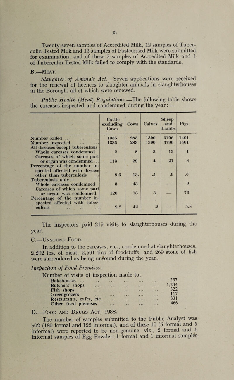 lb .Twenty-seven samples of Accredited Milk, 12 samples of Tuber¬ culin Tested Milk and 13 samples of Pasteurised Milk were submitted for examination, and of these 2 samples of Accredited Milk and 1 of Tuberculin Tested Milk failed to comply with the standards. B.—Meat. Slaughter of Animals Act.—Seven applications were received for the renewal of licences to slaughter animals in slaughterhouses in the Borough, all of which were renewed. Public Health {Meat) Regulations.—The following table shows the carcases inspected and condemned during the year: — Cattle excluding Cows Cows Calves Sheep and Lambs Pigs Number killed ... 1335 283 1390 3796 1401 Number inspeeted 1335 283 1390 3796 1401 All diseases except tuberculosis Whole carcases condemned 2 8 3 13 1 Carcases of which some part or organ was condemned ... 113 29 4 21 8 Percentage of the number in¬ spected affected with disease other than tuberculosis 8.6 13. .5 .9 .6 Tuberculosis only— Whole carcases condemned 3 43 - _ 9 Carcases of which some part or organ was condemned 120 70 3 _ 73 Percentage of the number in¬ spected affected with tuber¬ culosis 9.2 42 .2 — 5.8 The inspectors paid 219 visits to slaughterhouses during the year. C. —Unsound Food. In addition to the carcases, etc., condemned at slaughterhouses, 2,202 lbs. of meat, 2,591 tins of foodstuffs, and 269 stone of fish were surrendered as being unbound during the Inspection of Food Premises. Number of visits of inspection made to: Bakehouses. Butchers’ shops Fish shops . Greengrocers Restaurants, cafes, etc. Other food premises . D. —^Food and Drugs Act, 1938. The number of samples submitted to the Pubhc Analyst was b02 (180 formal and 122 informal), and of these 10 (5 formal and 5 informal) were reported to be non-genuine, viz., 2 formal and ^1 informal samples of Egg Powder, 1 formal and 1 informal samples y^ear. 257 1,244 322 117 331 466