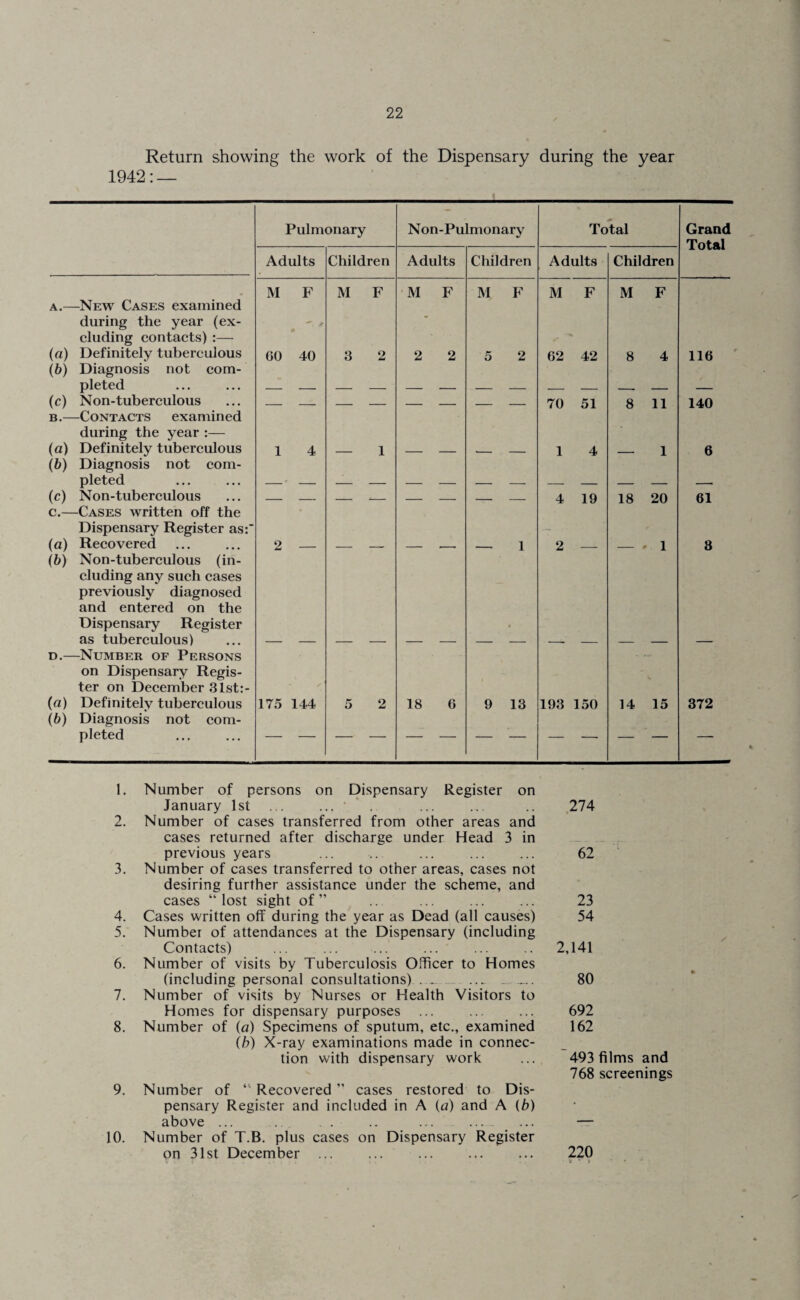 Return showing the work of the Dispensary during the year 1942: — Pulmonary Non-Pulmonary Total Grand Total Adults Children Adults Children Adults Children A.—New Cases examined during the year (ex¬ cluding contacts) :— M F M F M F M F M F M F (а) Definitely tuberculous (б) Diagnosis not com- 60 40 3 2 2 2 5 2 62 42 8 4 116 pleted (c) Non-tuberculous B.—Contacts examined during the year :— 70 51 8 11 140 (a) Definitely tuberculous (b) Diagnosis not com- 1 4 — 1 — — — — 1 4 — 1 6 pleted • -- (c) Non-tuberculous c.—Cases written off the Dispensary Register as:' 4 19 18 20 61 (a) Recovered (b) Non-tuberculous (in¬ cluding any such cases previously diagnosed and entered on the Dispensary Register 2 — — 1 2 — — » 1 8 as tuberculous) D.—Number of Persons on Dispensary Regis¬ ter on December 31st:- (a) Definitely tuberculous (b) Diagnosis not com- 175 144 5 2 18 6 9 13 193 150 14 15 372 pleted 1. Number of persons on Dispensary Register on January 1st ... ... • . 2. Number of cases transferred from other areas and cases returned after discharge under Head 3 in previous years 3. Number of cases transferred to other areas, cases not desiring further assistance under the scheme, and cases “lost sight of” 4. Cases written off during the year as Dead (all causes) 5. Number of attendances at the Dispensary (including Contacts) 6. Number of visits by Tuberculosis Officer to Homes (including personal consultations)___ 7. Number of visits by Nurses or Health Visitors to Homes for dispensary purposes 8. Number of (a) Specimens of sputum, etc,, examined (h) X-ray examinations made in connec¬ tion with dispensary work 9. Number of “ Recovered “ cases restored to Dis¬ pensary Register and included in A {a) and A (b) above ... . . . .. ... - ... 10. Number of T.B. plus cases on Dispensary Register on 31st December ... .274 '62 23 54 2,141 80 692 162 493 films and 768 screenings 220