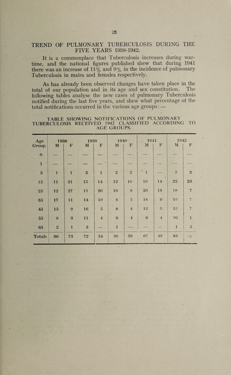 TREND OF PULMONARY TUBERCULOSIS DURING THE FIVE YEARS 1938-1942. It is a commonplace that Tuberculosis increases during war¬ time, and the national figures published shew that during 1941 there was an increase of 11% and 9% in the incidence of pulmonary Tuberculosis in males and females respectively. As has already been observed changes have taken place in the total of our population and in its age and sex constitution. The following tables analyse the new cases of pulmonary Tuberculosis notified during the last five years, and shew what percentage of the total notifications occurred in the various age groups: — TABLE SHOWING NOTIFICATIONS OF PULMONARY TUBERCULOSIS RECEIVED 1942 CLASSIFIED ACCORDING TO AGE GROUPS. Age 1938 1939 1940 1941 1942 Group 0 M F M F M F M 1 F M F 1 5 1 1 2 1 2 2 ■ * 1 O i> 2 15 11 21 15 14 12 16 10 14 22 23 25 12 27 11 20 10 8 20 18 18 7 35 17 11 14 10 8 5 18 , 9 16 7 45 15 9 16 5 8 4 12 3 13 7 55 8 3 11 4 9 4 6 1 4 10 1 ' 65 2 1 3 — 1 — 1 i — — 1 1 ! i Totals 60 73 72 54 50 39 67 48 83 1 1 !