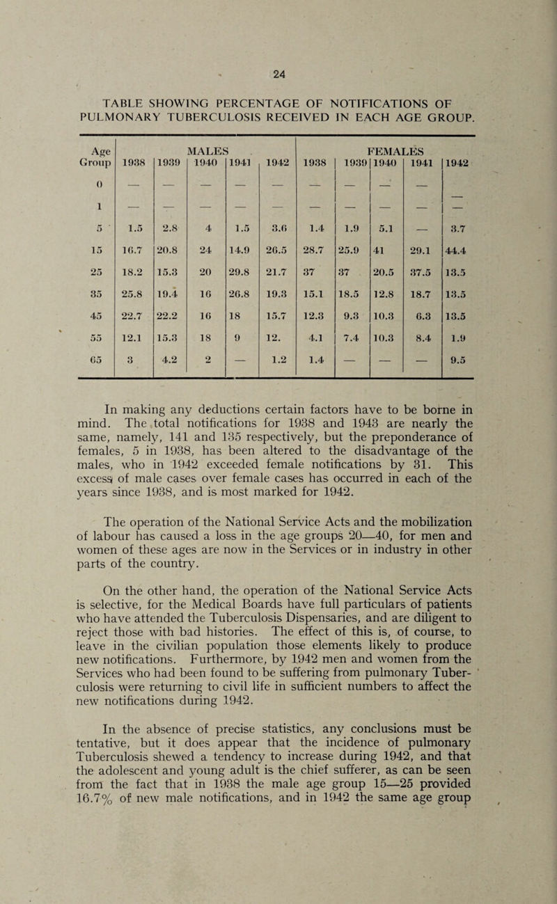 TABLE SHOWING PERCENTAGE OE NOTIFICATIONS OF PULMONARY TUBERCULOSIS RECEIVED IN EACH AGE GROUP. Age MALES FEMALES Group 1938 1939 1940 1941 1942 1938 1939 1940 1941 1942 0 1 — -- -- •- — — — — — — 5 1.5 2.8 4 1.5 3.G 1.4 1.9 5.1 — 3.7 15 1G.7 20.8 24 14.9 2G.5 28.7 25.9 41 29.1 44.4 25 18.2 15.3 20 29.8 21.7 37 37 20.5 37.5 13.5 35 25.8 19.4 IG 2G.8 19.3 15.1 18.5 12.8 18.7 13.5 45 22.7 22.2 IG 18 15.7 12.3 9.3 10.3 6.3 13.5 55 12.1 15.3 18 9 12. 4.1 7.4 10.3 8.4 1.9 G5 3 4.2 2 — 1.2 1.4 — — — 9.5 In making any deductions certain factors have to be borne in mind. The total notifications for 1938 and 1943 are nearly the same, namely, 141 and 135 respectively, but the preponderance of females, 5 in 1938, has been altered to the disadvantage of the males, who in T942 exceeded female notifications by 31. This excess of male cases over female cases has occurred in each of the years since 1938, and is most marked for 1942. The operation of the National Service Acts and the mobilization of labour has caused a loss in the age groups 20—40, for men and women of these ages are now in the Services or in industry in other parts of the country. On the other hand, the operation of the National Service Acts is selective, for the Medical Boards have full particulars of patients who have attended the Tuberculosis Dispensaries, and are diligent to reject those with bad histories. The effect of this is, of course, to leave in the civilian population those elements likely to produce new notifications. Furthermore, by 1942 men and women from the Services who had been found to be suffering from pulmonary Tuber- ’ culosis were returning to civil life in sufficient numbers to affect the new notifications during 1942. In the absence of precise statistics, any conclusions must be tentative, but it does appear that the incidence of pulmonary Tuberculosis shewed a tendency to increase during 1942, and that the adolescent and young adult is the chief sufferer, as can be seen from the fact that in 1938 the male age group 15—25 provided 16.7% of new male notifications, and in 1942 the same age group