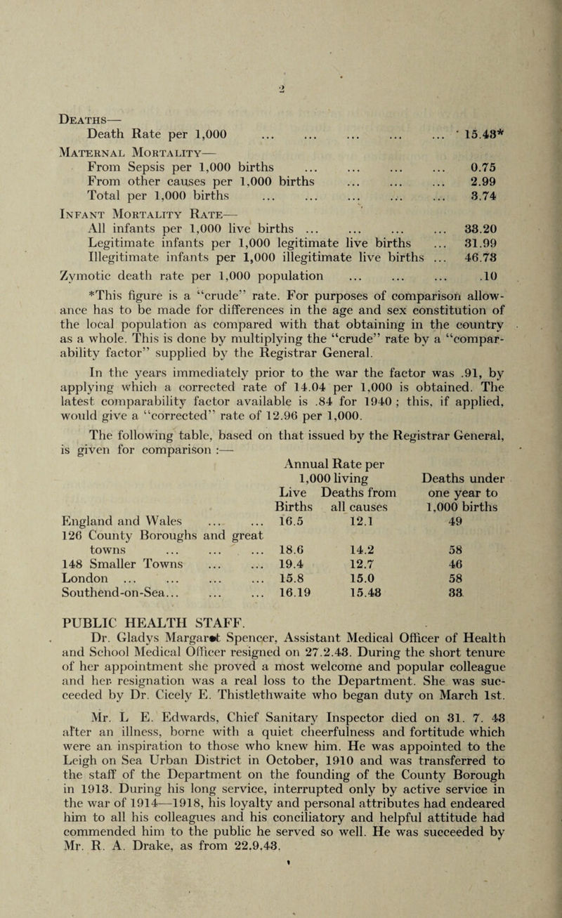 Deaths— Death Rate per 1,000 ... ... ... ... ... * 15.48* Maternal MorTx\lity— From Sepsis per 1,000 births ... ... ... ... 0.75 From other causes per 1,000 births ... ... ... 2.99 Total per 1,000 births ... ... ... ... ... 3.74 Infant Mortality Rate— All infants per 1,000 live births ... ... ... ... 33.20 Legitimate infants per 1,000 legitimate live births ... 31.99 Illegitimate infants per 1,000 illegitimate live births ... 46.78 Zymotic death rate per 1,000 population ... ... ... .10 *This figure is a “crude'' rate. For purposes of comparison allow¬ ance has to be made for differences in the age and sex constitution of the local population as compared with that obtaining in the country as a whole. This is done by multiplying the “crude” rate by a “compar¬ ability factor” supplied by the Registrar General. In the years immediately prior to the war the factor was .91, by applying which a corrected rate of 14.04 per 1,000 is obtained. The latest comparability factor available is .84 for 1940 ; this, if applied, would give a “corrected” rate of 12.96 per 1,000. The following table, based on that issued by the Registrar General, is given for comparison :— Annual Rate per 1,000 living Deaths under Live Deaths from one year to Births all causes 1,000 births England and Wales 16.5 12.1 49 126 County Boroughs and great towns 18.6 14.2 58 148 Smaller Towns 19.4 12.7 46 London 15.8 15.0 58 Southend-on-Sea... 16.19 15.48 33 PUBLIC HEALTH STAFF. Dr. Gladys Margaret Spencer, Assistant Medical Officer of Health and School Medical Officer resigned on 27.2.43. During the short tenure of her appointment she proved a most welcome and popular colleague and her. resignation was a real loss to the Department. She was suc¬ ceeded by Dr. Cicely E. Thistlethwaite who began duty on March 1st. Mr. L E. Edwards, Chief Sanitary Inspector died on 31. 7. 43 after an illness, borne with a quiet cheerfulness and fortitude which were an inspiration to those who knew him. He was appointed to the Leigh on Sea Urban District in October, 1910 and was transferred to the staff of the Department on the founding of the County Borough in 1913. During his long service, interrupted only by active service in the war of 1914—1918, his loyalty and personal attributes had endeared him to all his colleagues and his conciliatory and helpful attitude had commended him to the public he served so well. He was succeeded by Mr. R. A. Drake, as from 22.9.43.
