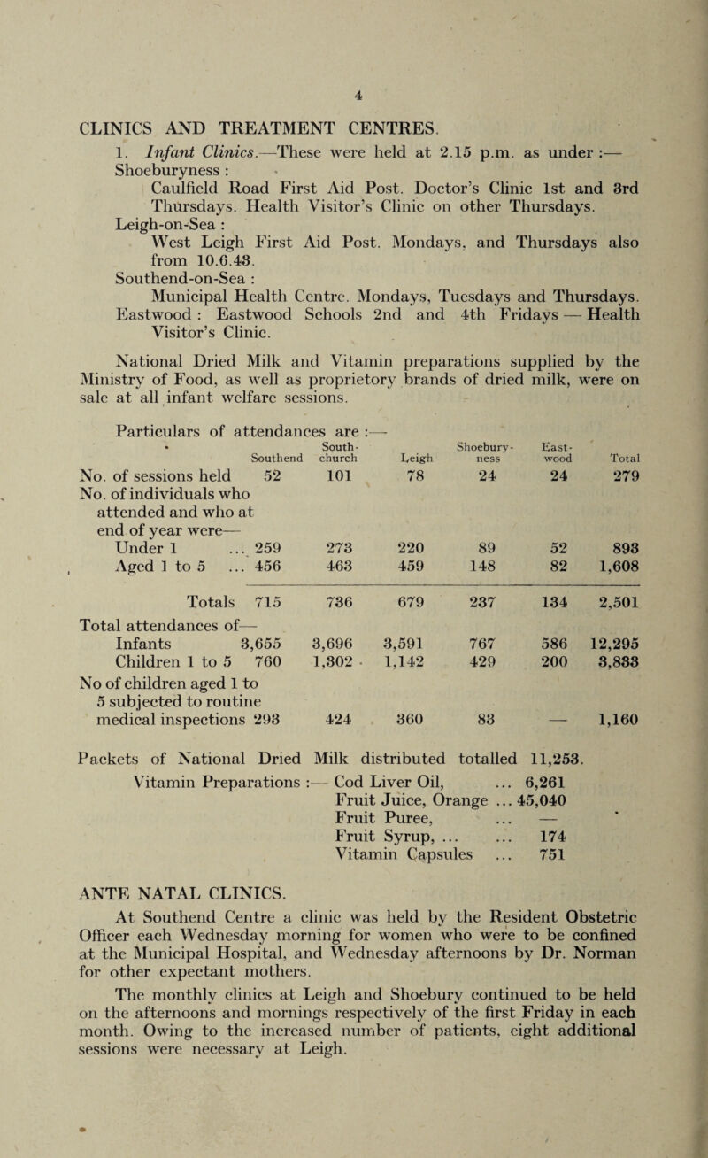 CLINICS AND TREATMENT CENTRES. 1. Infant Clinics.—These were held at 2.15 p.m. as under :— Shoeburyness : Caulfield Road First Aid Post. Doctor’s Clinic 1st and 3rd Thursdays. Health Visitor’s Clinic on other Thursdays. Leigh-on-Sea : West Leigh First Aid Post. Mondays, and Thursdays also from 10.6.43. Southend-on-Sea : Municipal Health Centre. Mondays, Tuesdays and Thursdays. Eastwood : Eastwood Schools 2nd and 4th Fridays — Health Visitor’s Clinic. National Dried Milk and Vitamin preparations supplied by the Ministry of Food, as well as proprietory brands of dried milk, were on sale at all infant welfare sessions. ( , Particulars of attendances are :— • South- Shoebury- East- Southend church Leigh ness wood Total No. of sessions held 52 101 78 24 24 279 No. of individuals who attended and who at end of year were— Under 1 ... 259 273 220 89 52 893 Aged 1 to 5 ... 456 463 459 148 82 1,608 Totals 715 736 679 237 134 2,501 Total attendances of— Infants 3,655 3,696 3,591 767 586 12,295 Children 1 to 5 760 1,302 - 1,142 429 200 3,833 No of children aged 1 to 5 subjected to routine medical inspections 293 424 360 83 — 1,160 Packets of National Dried Milk distributed totalled 11,253. Vitamin Preparations — Cod Liver Oil, • • • 6,261 Fruit Juice, Orange ... 45,040 Fruit Puree, • • • — • Fruit Syrup, .. • • • • 174 Vitamin Capsules 751 ANTE NATAL CLINICS. At Southend Centre a clinic was held by the Resident Obstetric Officer each Wednesday morning for women who were to be confined at the Municipal Hospital, and Wednesday afternoons by Dr. Norman for other expectant mothers. The monthly clinics at Leigh and Shoebury continued to be held on the afternoons and mornings respectively of the first Friday in each month. Owing to the increased number of patients, eight additional sessions were necessary at Leigh.