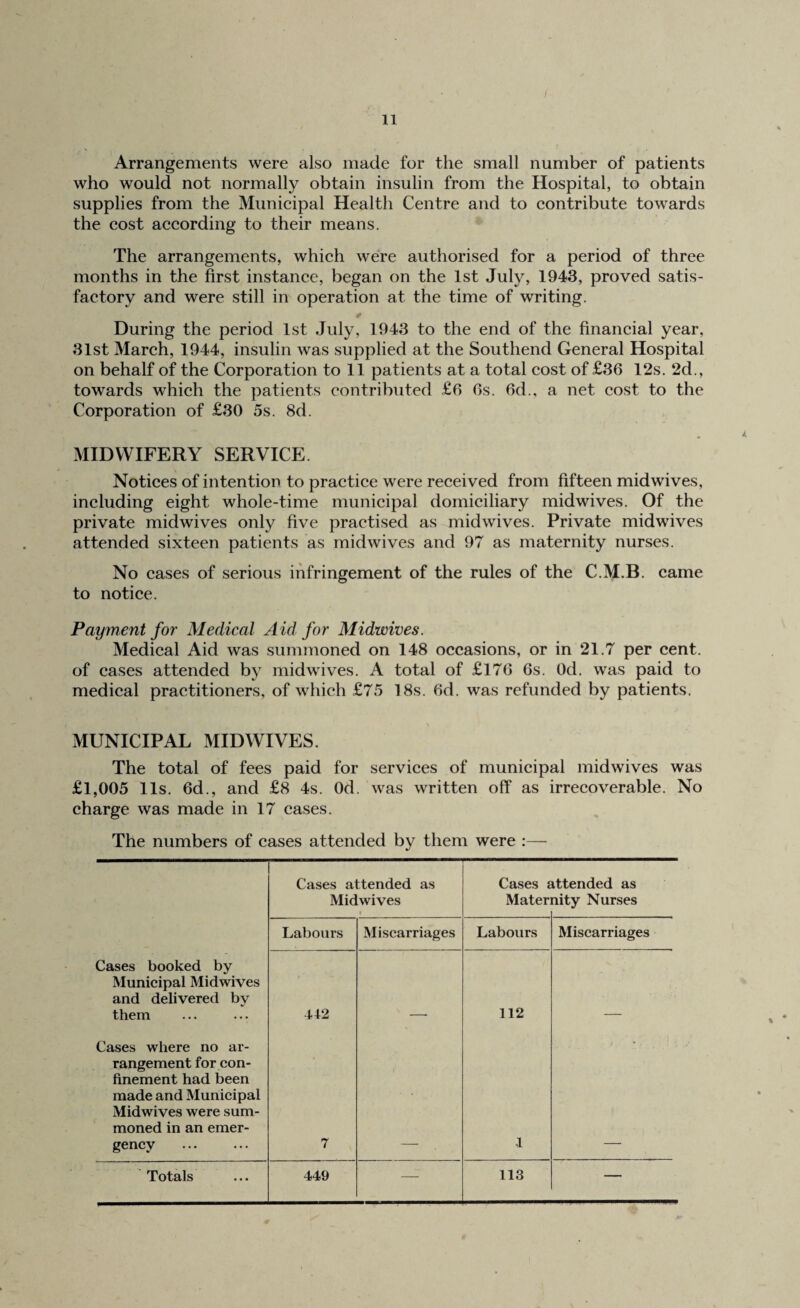 / 11 Arrangements were also made for the small number of patients who would not normally obtain insulin from the Hospital, to obtain supplies from the Municipal Health Centre and to contribute towards the cost according to their means. The arrangements, which were authorised for a period of three months in the first instance, began on the 1st July, 1943, proved satis¬ factory and were still in operation at the time of writing. During the period 1st July, 1943 to the end of the financial year, 31st March, 1944, insulin was supplied at the Southend General Hospital on behalf of the Corporation to 11 patients at a total cost of £36 12s. 2d., towards which the patients contributed £6 6s. 6d., a net cost to the Corporation of £30 5s. 8d. MIDWIFERY SERVICE. Notices of intention to practice were received from fifteen midwives, including eight whole-time municipal domiciliary midwives. Of the private midwives only five practised as mid wives. Private midwives attended sixteen patients as midwives and 97 as maternity nurses. No cases of serious infringement of the rules of the C.M.B. came to notice. Payment for Medical Aid for Midwives. Medical Aid was summoned on 148 occasions, or in 21.7 per cent, of cases attended by midwives. A total of £176 6s. Od. was paid to medical practitioners, of which £75 18s. 6d. was refunded by patients. MUNICIPAL MIDWIVES. The total of fees paid for services of municipal midwives was £1,005 11s. 6d., and £8 4s. Od. was written off as irrecoverable. No charge was made in 17 cases. The numbers of cases attended by them were :— Cases booked by Municipal Midwives and delivered by them Cases where no ar¬ rangement for con¬ finement had been made and Municipal Midwives were sum¬ moned in an emer¬ gency Cases attended as Midwives t Cases Mater ittended as nity Nurses Labours Miscarriages Labours Miscarriages 412 7 — 112 1 — Totals 449 — 113 —