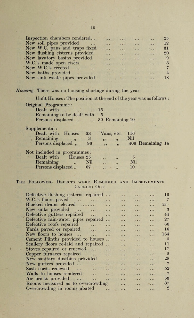 Inspection chambers rendered... ... ... ... ... 25 New soil pipes provided ... ... .... ... ... 12 New W.C. pans and traps fixed ... ... ... ... 31 New flushing cisterns provided ... ... ... ... 20 New lavatory basins provided ... ... ... ... 9 W.C.’s made open risers ... ... ... ... ... 3 New W.C.’s erected ... ... ... ... ... ... 7 New baths provided ... ... ... ... ... ... 4 New sink waste pipes provided ... '.. ... ... 18 Housing. There was no housing shortage during the year. Unfit Houses : The position at the end of the year was as follows : Original Programme : Dealt with ... ... 15 Remaining to be dealt with 5 Persons displaced ... 39 Remaining 10 Supplemental : Dealt with Houses 23 Vans, etc. 116 , Remaining ,, 3 >> »» Nil Persons displaced ,, 96 406 Remaining 14 Not included in programmes : Dealt with Houses 25 55 55 5 Remaining „ Nil 5 5 5 5 Nil Persons displaced„ 67 5 5 55 10 The Following Defects were Remedied and Improvements Carried Out. Defective flushing cisterns repaired . W.C.’s floors paved Blocked drains cleared . New sinks provided Defective gutters repaired Defective rain-water pipes repaired . Defective roofs repaired Yards paved or repaired New floors to houses ... Cement Plinths provided to houses . Scullery floors re-laid and repaired . * Stoves repaired or renewed Copper furnaces repaired New sanitary dustbins provided New gutters provided ... Sash cords renewed Walls to houses rendered Air bricks provided Rooms measured as to overcrowding Overcrowding in rooms abated 16 7 45 - 3 44 27 66 16 164 5 11 17 2 28 7 52 7 53 37