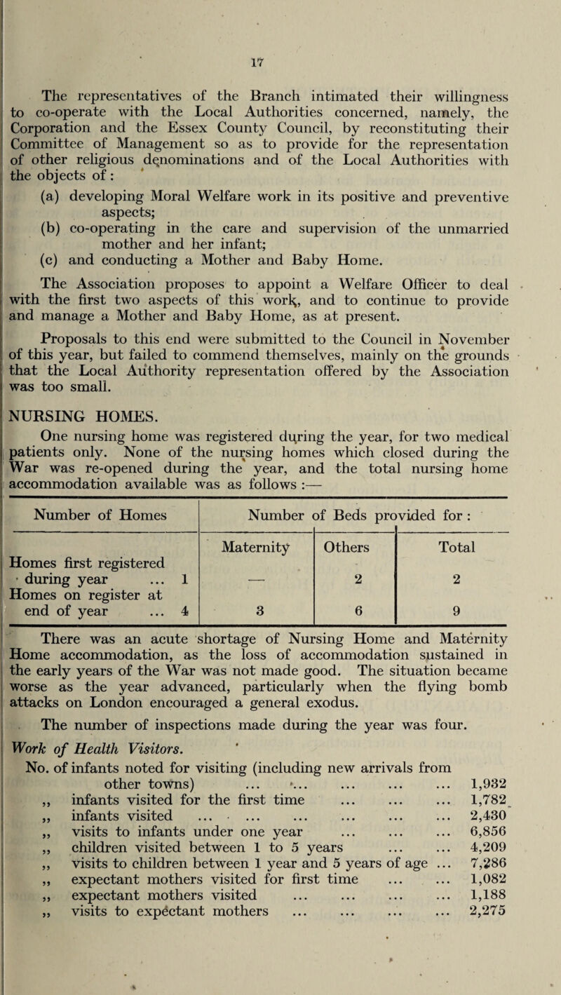 The representatives of the Branch intimated their willingness to co-operate with the Local Authorities concerned, namely, the Corporation and the Essex County Council, by reconstituting their Committee of Management so as to provide for the representation of other religious denominations and of the Local Authorities with the objects of : (a) developing Moral Welfare work in its positive and preventive aspects; (b) co-operating in the care and supervision of the unmarried mother and her infant; (c) and conducting a Mother and Baby Home. The Association proposes to appoint a Welfare Officer to deal . with the first two aspects of this worl^, and to continue to provide and manage a Mother and Baby Home, as at present. Proposals to this end were submitted to the Council in November of this year, but failed to commend themselves, mainly on the grounds • that the Local Authority representation offered by the Association was too small. NURSING HOMES. One nursing home was registered during the year, for two medical patients only. None of the nursing homes which closed during the War was re-opened during the year, and the total nursing home accommodation available was as follows :— Number of Homes Number Df Beds prc ivided for : Homes first registered Maternity Others Total • during year ... 1 Homes on register at ' 2 2 end of year ... 4 3 6 9 There was an acute shortage of Nursing Home and Maternity Home accommodation, as the loss of accommodation sustained in the early years of the War was not made good. The situation became worse as the year advanced, particularly when the flying bomb attacks on London encouraged a general exodus. The number of inspections made during the year was four. Work of Health Visitors. No. of infants noted for visiting (including new arrivals from other towns) ... '... ,, infants visited for the first time ,, infants visited ,, visits to infants under one year „ children visited between 1 to 5 years ,, visits to children between 1 year and 5 years of age ... ,, expectant mothers visited for first time ,, expectant mothers visited „ visits to expectant mothers 1,932 1,782 2,430 6,856 4,209 7,286 1,082 1,188 2,275