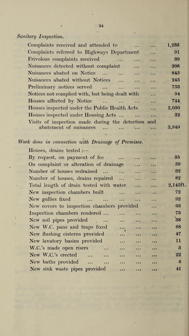 Sanitary hispection. Complaints received and attended to ... ... 1,233 Complaints referred to Highways Department ... 91 Frivolous complaints received ... ... ... 39 Nuisances detected without complaint ... ... 208 Nuisances abated on Notice ... ... ... ... 845 Nuisances abated without Notices ... ... ... 245 Preliminary notices served ... ... ... ... 753 Notices not complied with, but being dealt with ... 94 Houses affected by Notice ... ... ... ... 744. Houses inspected under the Public Health Acts ... 2,030 Houses inspected under Housing Acts ... ... ... 32 Visits of inspection made during the detection and abatement of nuisances ... ... ... ... 5,949 « Work done in connection with Drainage of Premises. Houses, drains tested :— By request, on payment of fee 35 On complaint or alteration of drainage 59 Number of houses redrained 32 Number of houses, drains repaired 82 Total length of drain tested with water 2,145ft. New inspection chambers built 72 New gullies fixed 92 New covers to inspection chambers provided 63 Inspection chambers rendered ... ... ... 73 New soil pipes provided 38 New W.C. pans and traps fixed 68 New fiushing cisterns provided 47 New lavatory basins provided 11 W.C.’s made open risers ... 3 New W.C.’s erected 22 New baths provided 6 New sink waste pipes provided 41