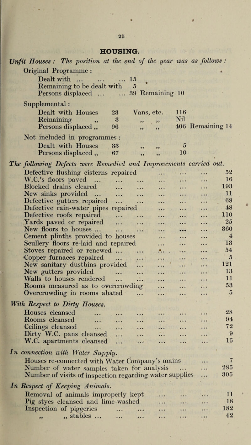 m 25 HOUSING. Unfit Houses: The 'position at the end of the 'year was as follows : Original Programme : * Dealt with ... ... ... 15 Remaining to be dealt with 5 Persons displaeed ... ... 39 Remaining 10 • Supplemental: Dealt with Houses 23 Vans, ete. 116 Rernaining ,, 3 ,, Nil Persons displaeed,, 96 ,, 406 Remaining 14 Not included in programmes : Dealt with Houses 33 ,, 5 Persons displaced „ 67 ,, 99 10 « The following Defects were Remedied and Improvements carried out. Defective flushing cisterns repaired 52 W.C.’s floors paved ... 16 Blocked drains cleared 193 New sinks provided ... 11 Defective gutters repaired 68 Defective rain-water pipes repaired ... ‘ 48 Defective roofs repaired 110 .Yards paved or repaired 25 New floors to houses ... • • • 360 , Cement plinths provided to houses 4 Scullery floors re-laid and repaired 13 Stoves repaired or renewed ... 54 Copper furnaces repaired 5 New sanitary dustbins provided « • ... 121 New gutters provided 13 Walls to houses rendered 11 Rooms measured as to overcrowding' 53 Overcrowding in rooms abated 5 With Respect to Dirty Houses. * Houses cleansed • • • 28 Rooms cleansed • « • 94 Ceilings cleansed 72 Dirty W.C. pans cleansed ... 9 W.C. apartments cleansed ... 15 In connection with Water Supply. \ Houses re-connected with Water Company’s mains 7 Number of water samples taken for analysis • • • 285 Number of visits of inspection regarding water supplies ... 305 In Respect of Keeping Animals. Removal of animals improperly kept • • • • • « 11 Pig styes cleansed and lime-washed • • • • • • 18 Inspection of piggeries • • • • • • 182 ? • • ♦ t ♦