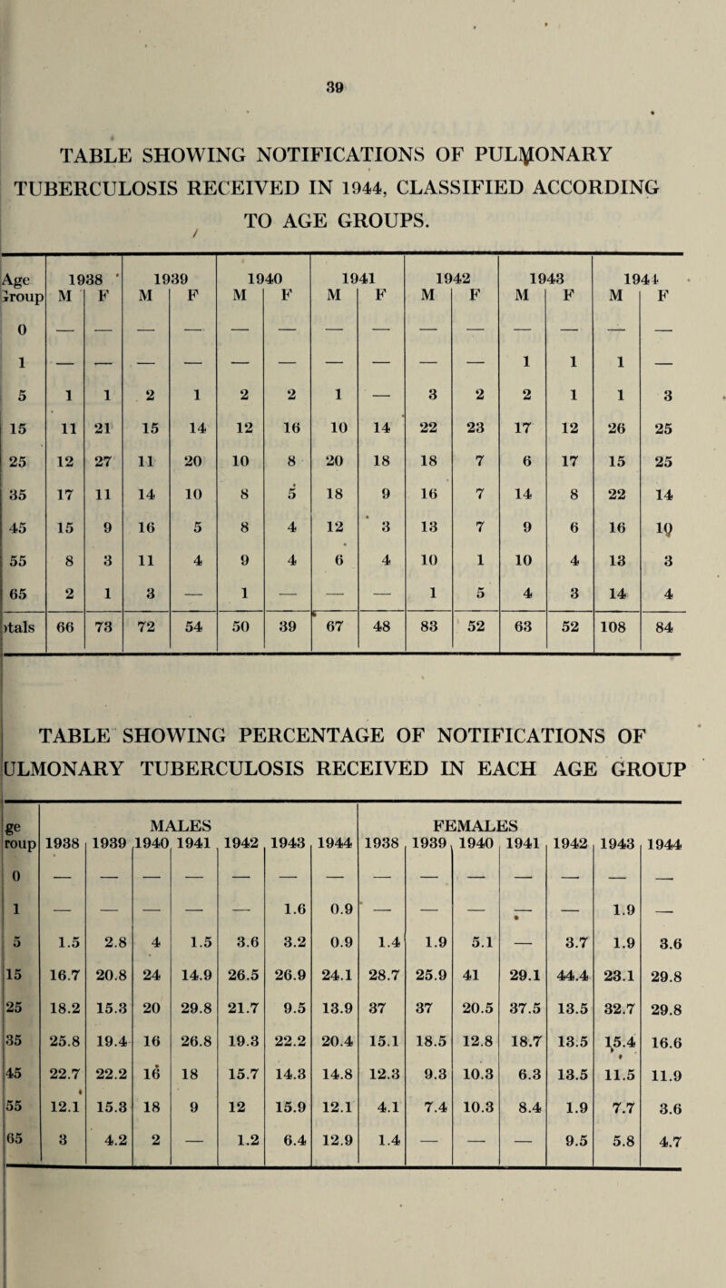 TABLE SHOWING NOTIFICATIONS OF PULMONARY » TUBERCULOSIS RECEIVED IN 1944, CLASSIFIED ACCORDING TO AGE GROUPS. Age 1938 ' 1939 1940 1941 1942 1943 1941 iroup M ■ F M P M F M F M F M F M F 0 1 1 1 1 — 5 1 1 2 1 2 2 1 — 3 2 2 1 1 3 15 11 21 15 14 12 16 10 14 22 23 17 12 26 25 25 12 27 11 20 10 8 20 18 18 7 6 17 15 25 35 17 11 14 10 8 « 5 18 9 16 7 14 8 22 14 45 15 9 16 5 8 4 12 • 3 13 7 9 6 16 IQ 55 8 3 11 4 9 4 6 4 10 1 10 4 13 3 65 2 1 3 — 1 — — — 1 5 4 3 14 4 )tals 66 73 72 54 50 39 ‘ 67 48 83 52 63 52 108 84 TABLE SHOWING PERCENTAGE OF NOTIFICATIONS OF ULMONARY TUBERCULOSIS RECEIVED IN EACH AGE GROUP ge roup 0 1 1938 1939 1940 a.ES 1941 1942 1943 1944 1938 FE 1939 :mal] 1940 ES 1941 1942 1943 1944 — — — — — 1.6 0.9 — — — • — 1.9 1.5 2.8 4 1.5 3.6 3.2 0.9 1.4 1.9 5.1 — 3.7 1.9 3.6 15 16.7 20.8 24 14.9 26.5 26.9 24.1 28.7 25.9 41 29.1 44.4 23.1 29.8 25 18.2 15.3 20 29.8 21.7 9.5 13.9 37 37 20.5 37.5 13.5 32.7 29.8 |35 25.8 19.4 16 26.8 19.3 22.2 20.4 15.1 18.5 12.8 18.7 13.5 15.4 16.6 45 22.7 22.2 16 18 15.7 14.3 14.8 12.3 9.3 10.3 6.3 13.5 11.5 11.9 55 12.1 15.3 18 9 12 15.9 12.1 4.1 7.4 10.3 8.4 1.9 7.7 3.6 65 3 4.2 2 — 1.2 6.4 12.9 1.4 — — — 9.5 5.8 4.7 I