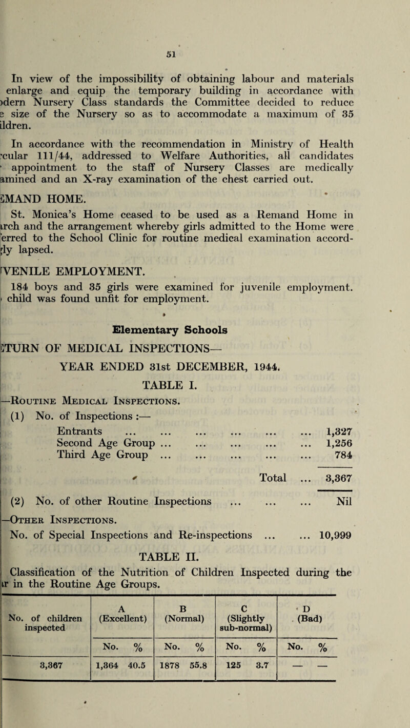 In view of the impossibility of obtaining labour and materials enlarge and equip the temporary building in accordance with )dern Nursery Class standards the Committee decided to reduce e size of the Nursery so as to accommodate a maximum of 35 ildren. 1 In accordance with the recommendation in Ministry of Health :cular 111/44, addressed to Welfare Authorities, all candidates ; appointment to the staff of Nursery Classes are medically amined and an X-ray examination of the chest carried out. I CMAND HOME. r I St. Monica’s Home ceased to be used as a Remand Home in irch and the arrangement whereby girls admitted to the Home were erred to the School Clinic for routine medical examination accord- jly lapsed. rVENILE EMPLOYMENT. 184 boys and 35 girls were examined for juvenile employment. • child was found unfit for employment. Elementary Schools CTURN OF MEDICAL INSPECTIONS— YEAR ENDED 31st DECEMBER, 1944. TABLE I. —Routine Medical Inspections. (1) No. of Inspections :— Ir Entrants ... ... ... ... ... » Second Age Group ... Third Age Group ... ^ Total I (2) No. of other Routine Inspections —Other Inspections. I l; No. of Special Inspections and Re-inspections ... 1,327 1,256 784 3,367 Nil ... 10,999 ' TABLE II. i . Classification of the Nutrition of Children Inspected during the iir in the Routine Age Groups. No. of children inspected A (Excellent) B (Normal) C (Slightly sub-normal) ‘ D . (Bad) No. % No. % No. % No. % 3,367 1,364 40.5 1878 55.8 125 3.7 — — I