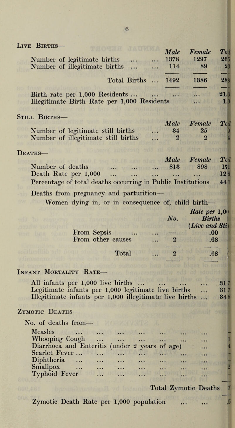 Live Births— Number of legitimate births Number of illegitimate births ... Total Births Birth rate per 1,000 Residents ... Illegitimate Birth Rate per 1,000 Re Still Births— Number of legitimate still births Number of illegitimate still births Deaths— Number of deaths Death Rate per 1,000 Deaths from pregnancy and parturition— Women dying in, or in consequence of, child birth— Rate per 1,0() Male Female Ted 1378 1297 265 114 89 S3 1492 1386 288 • • • « • • 21.3 ts • • • 1.0 Male Female Tcil 34 25 9 2 2 Male Female Tctl 813 898 ra • • • • • • 128 lie Institutions 441 No. From Sepsis From other causes Births (Live and Sti\ .00 .68 Total .68 Infant Mortality Rate— All infants per 1,000 live births ... Legitimate infants per 1,000 legitimate live births Illegitimate infants per 1,000 illegitimate live births ... Zymotic Deaths— No. of deaths from— Measles ... ... ... ... ... Whooping Cough Diarrhoea and Enteritis (under 2 years of age) Scarlet Fever ... Diphtheria Smallpox ... ... ... ... ... . Typhoid Fever 3i.r 31,7 34 8 1 i Total Zymotic Deaths j7 .b Zymotic Death Rate per 1,000 population f ♦ f t • t