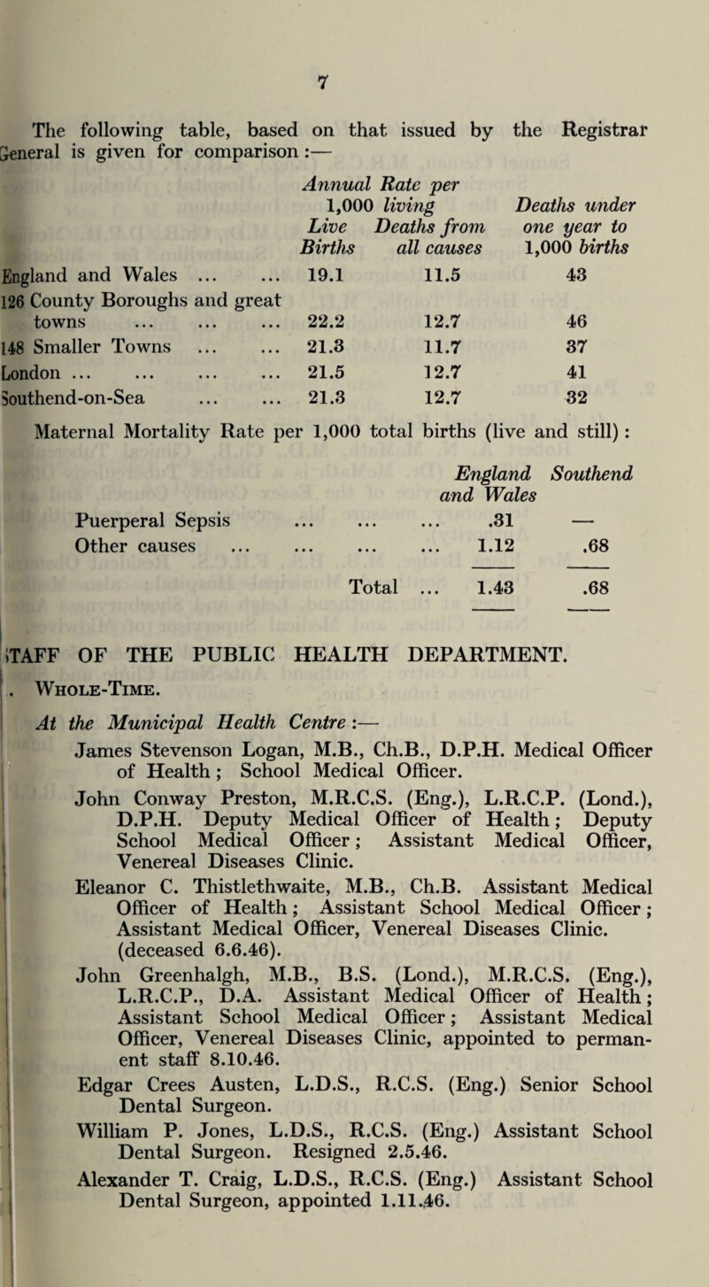 The following table, based general is given for comparison on that issued by • — • Annual Rate per 1,000 living Live Deaths from Births all causes the Registrar Deaths under one year to 1,000 births England and Wales ... 126 County Boroughs and great 19.1 11.5 43 towns 22.2 12.7 46 148 Smaller Towns 21.3 11.7 37 bondon ... ... ... ... 21.5 12.7 41 Southend-on-Sea 21.3 12.7 32 Maternal Mortality Rate per 1,000 total births (live and still): England Southend and Wales Puerperal Sepsis ••• ••• *01 — Other causes 1 • •• ••• ••• M .68 Total ... 1.43 .68 ;taff of the public health department. . Whole-Time. At the Municipal Health Centre :— James Stevenson Logan, M.B., Ch.B., D.P.H. Medical Officer of Health ; School Medical Officer. John Conway Preston, M.R.C.S. (Eng.), L.R.C.P. (Lond.), D.P.H. Deputy Medical Officer of Health; Deputy School Medical Officer; Assistant Medical Officer, Venereal Diseases Clinic. Eleanor C. Thistlethwaite, M.B., Ch.B. Assistant Medical Officer of Health; Assistant School Medical Officer; Assistant Medical Officer, Venereal Diseases Clinic, (deceased 6.6.46). John Greenhalgh, M.B., B.S. (Lond.), M.R.C.S. (Eng.), L.R.C.P., D.A. Assistant Medical Officer of Health; Assistant School Medical Officer; Assistant Medical Officer, Venereal Diseases Clinic, appointed to perman¬ ent staff 8.10.46. Edgar Crees Austen, L.D.S., R.C.S. (Eng.) Senior School Dental Surgeon. William P. Jones, L.D.S., R.C.S. (Eng.) Assistant School Dental Surgeon. Resigned 2.5.46. Alexander T. Craig, L.D.S., R.C.S. (Eng.) Assistant School Dental Surgeon, appointed 1.11.46. f