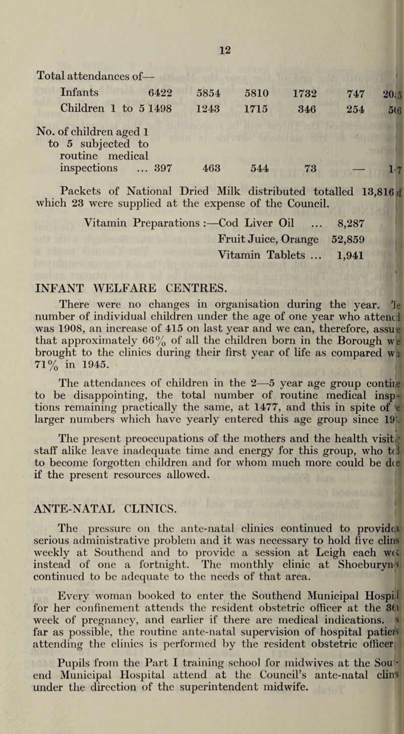 Total attendances of— Infants 6422 5854 5810 1732 747 20i5 Children 1 to 5 1498 1243 1715 346 254 5(6 No. of children aged 1 to 5 subjected to routine medical inspections ... 397 463 544 73 b7 Packets of National Dried Milk distributed totalled 13,816 )f which 23 were supplied at the expense of the Council. Vitamin Preparations :—Cod Liver Oil ... 8,287 Fruit Juice, Orange 52,859 Vitamin Tablets ... 1,941 INFANT WELFARE CENTRES. There were no changes in organisation during the year. 'Je number of individual children under the age of one year who attenci was 1908, an inerease of 415 on last year and we can, therefore, assue that approximately 66% of all the children born in the Borough we brought to the clinics during their first year of life as compared wii 71% in 1945. The attendances of children in the 2—5 year age group contir.e to be disappointing, the total number of routine medical insp- tions remaining practically the same, at 1477, and this in spite of b' larger numbers which have yearly entered this age group since 195. The present preoccupations of the mothers and the health visit| staff alike leave inadequate time and energy for this group, who tfi to become forgotten children and for whom much more could be dcei if the present resources allowed. | ANTE-NATAL CLINICS. I The pressure on the ante-natal clinics continued to provider serious administrative problem and it was necessary to hold five dins weekly at Southend and to provide a session at Leigh each wK instead of one a fortnight. The monthly clinic at Shoeburyn'S continued to be adequate to the needs of that area. Every woman booked to enter the Southend Municipal Hospil for her confinement attends the resident obstetric officer at the 3(i week of pregnancy, and earlier if there are medieal indications, s far as possible, the routine ante-natal supervision of hospital patieis attending the clinics is performed by the resident obstetric officer? Pupils from the Part I training school for midwives at the Souf end Municipal Hospital attend at the Council’s ante-natal clinp under the direction of the superintendent midwife. i