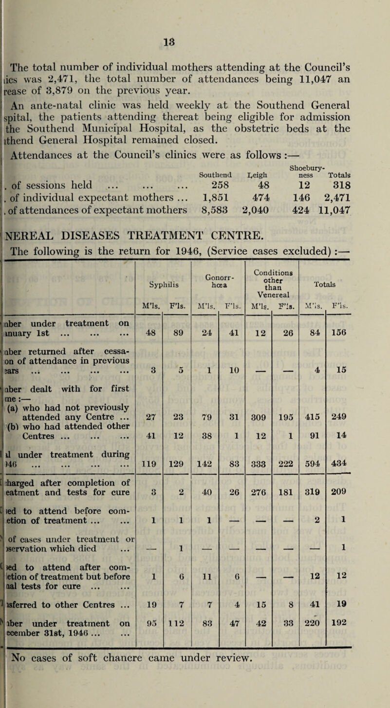 { The total number of individual mothers attending at the Council's lies was *2,471, the total number of attendances being 11,047 an irease of 3,879 on the previous year. An ante-natal clinic was held weekly at the Southend General spital, the patients attending thereat being eligible for admission I the Southend Municipal Hospital, as the obstetric beds at the iithend General Hospital remained closed. Attendances at the Council’s clinics were as follows :— Southend neigh Shoebury- ness Totals . of sessions held 258 48 12 318 . of individual expectant mothers ... 1,851 474 146 2,471 . of attendances of expectant mothers 8,583 2,040 424 11,047 NEREAL DISEASES TREATMENT CENTRE. The following is the return for 1946, (Service cases excluded) :— ■ Conditions Syphilis Lronorr- hcea other than Totals Venereal M’Is. FIs. M’ls. F’ls. M’ls. Fis. M’is. F’is. aber under treatment on inuary 1st 48 89 24 41 12 26 84 156 aber returned after cessa- on of attendance in previous ••• ••• 3 5 1 10 — — 4 15 aber dealt with for first me:— (a) who had not previously attended any Centre ... ^(b) who had attended other 27 23 79 31 309 195 415 249 O^ri'tfos ••• ••• ••• 41 12 38 1 12 1 91 14 U under treatment during ••• ••• 119 129 142 83 333 222 594 434 ] harged after completion of 209 1 eatment and tests for cure 3 2 40 26 276 181 319 bed to attend before com- etion of treatment ... 1 1 1 — —* — 2 1 of cases under treatment or 1 )servation which died —• 1 — — _ — — 1 led to attend after com- letion of treatment but before aal tests for cure ... 1 G 11 6 — — 12 12 isferred to other Centres ... 19 7 7 4 15 8 41 19 * iber under treatment on ecember 31st, 1940 ... 95 112 83 47 42 33 220 192 i No cases of soft chancre came under review. } 1