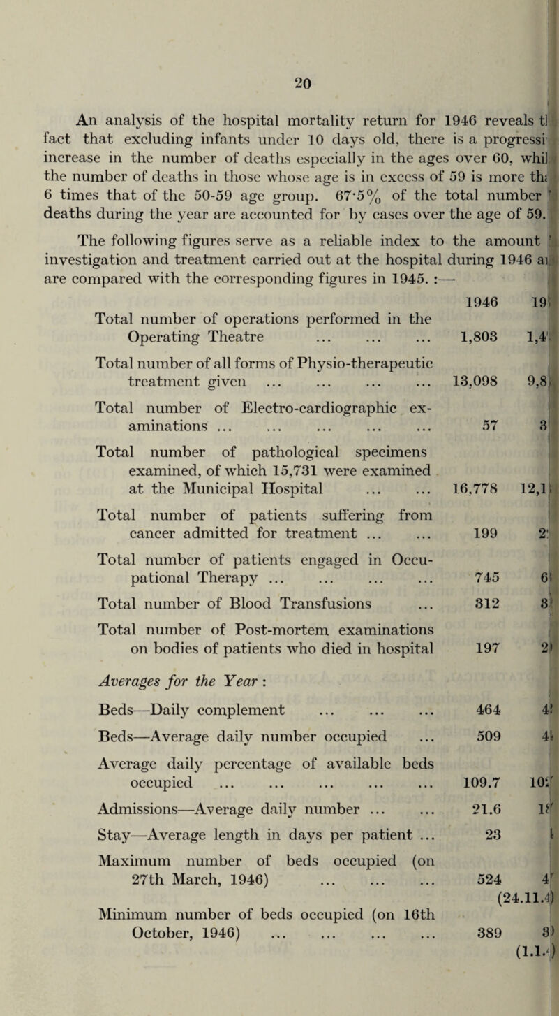 An analysis of the hospital mortality return for 1946 reveals tl: fact that excluding infants under 10 days old, there is a progressi' increase in the number of deaths especially in the ages over 60, whill / the number of deaths in those whose age is in excess of 59 is more th{ ; 6 times that of the 50-59 age group. 67'5% of the total number 'd deaths during the year are accounted for by cases over the age of 59. i The following figures serve as a reliable index to the amount investigation and treatment carried out at the hospital during 1946 ait4 are compared with the corresponding figures in 1945. :—■ p Total number of operations performed in the 1946 19t Operating Theatre Total number of all forms of Physio-therapeutic 1,803 1,4'1 treatment given Total number of Electro-cardiographic ex¬ 13,098 9,8j:, l‘ aminations ... Total number of pathological specimens examined, of which 15,731 were examined 57 3 ‘ at the Municipal Hospital Total number of patients suffering from 16.778 12,i; cancer admitted for treatment ... Total number of patients engaged in Occu¬ 199 211 pational Therapy ... 745 6^ I, Total number of Blood Transfusions Total number of Post-mortem examinations 312 V' 31 on bodies of patients who died in hospital Averages for the Year : 197 21 Beds—Daily complement 464 4J Beds—Average daily number occupied Average daily percentage of available beds 509 41 occupied 109.7 10^' Admissions—Average daily number ... 21.6 ir Stay—^Average length in days per patient ... Maximum number of beds occupied (on 23 1 27th March, 1946) . 524 4,^ Minimum number of beds occupied (on 16th (24.11.*^) October, 1946) 389 3)