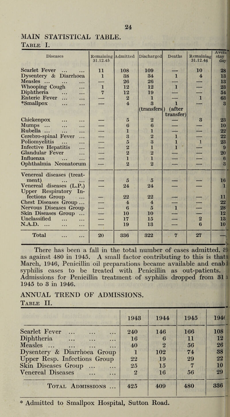 IVIAIN STATISTICAL TABLE. Table I. Avera Diseases Remaining Admitted Discharged Deaths Remaining stay 31.12.45 31.12.46 day Scarlet Fever ... 11 108 109 -- 10 28 Dysentery & Diarrhoea 1 38 34 1 4 13 Measles ... — 26 26 — — 13 Whooping Cough 1 12 12 1 — 23 Diphtheria 7 12 19 — — 54 Enteric Fever ... — 2 1 — 1 63 ♦Smallpox — 4 3 1 — 3 (transfers ) (after transfer) Chickenpox — 5 2 — 3 23 Mumps ... — 6 6 — — 10 Rubella ... — 1 1 — — 22 Cerebro-spinal Fever ... — 3 2 1 — 22 Poliomyelitis — 5 3 1 1 23 Infective Hepatitis — 2 1 1 — 9 Glandular Fever — 2 2 — — 20 Influenza — 1 1 — — 6 Ophthalmia Neonatorum — 2 2 — — 3 Venereal diseases (treat- ment) — 5 5 — — 16 Venereal diseases (L.P.) Upper Respiratory In- — 24 24 ■ 1 fections Group — 22 22 — — 11 Chest Diseases Group ... — 4 4 — — 22 Nervous Diseases Group — 6 5 1 — 28 Skin Diseases Group ... — 10 10 — — 12 Unclassified — 17 15 — 2 13 N.A.D. ... — 19 13 — 6 10 Total . 20 336 322 7 27 * There has been a fall in the total number of eases admitted, SI as against 480 in 1945. A small faetor eontributing to this is thati Mareh, 1946, Penicillin oil preparations became available and enabj syphilis cases to be treated with Penicillin as out-patients. Admissions for Penicillin treatment of syphilis dropped from 31 a 1945 to 3 in 1946. ANNUAL TREND OF ADMISSIONS. Table II. 1943 1944 1945 194( . Scarlet Fever ... 240 146 166 108 Diphtheria 16 6 11 12 Measles ... 40 2 56 26 Dysentery & Diarrhoea Group 1 102 74 38 Upper Resp. Infections Group 22 19 29 22 Skin Diseases Group ... 25 15 7 10 Venereal Diseases 2 16 56 29 Total Admissions ... 425 409 480 336 * Admitted to Smallpox Hospital, Sutton Road.