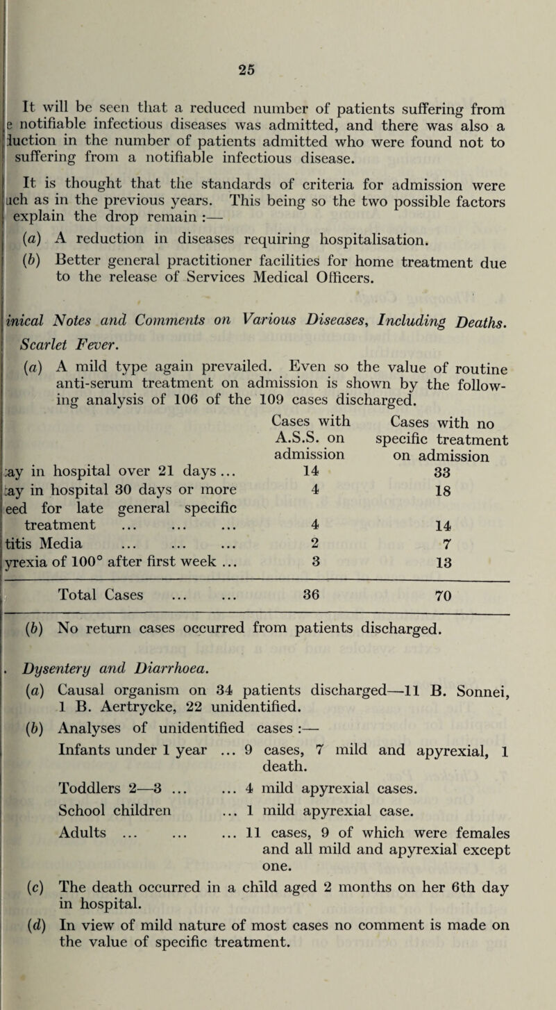 It will be seen that a reduced number of patients suffering from e notifiable infectious diseases was admitted, and there was also a iuction in the number of patients admitted who were found not to suffering from a notifiable infectious disease. It is thought that the standards of criteria for admission were ach as in the previous years. This being so the two possible factors explain the drop remain :— (a) A reduction in diseases requiring hospitalisation. {h) Better general practitioner facilities for home treatment due to the release of Services Medical Officers. inical Notes and Comments on Various Diseases, Including Deaths. i Scarlet Fever. (a) A mild type again prevailed. Even so the value of routine anti-serum treatment on admission is shown by the follow¬ ing analysis of 106 of the 109 cases discharged. ;ay in hospital over 21 days... :ay in hospital 30 days or more eed for late general specific treatment titis Media yrexia of 100° after first week ... Cases with A.S.S. on admission 14 4 Cases with no specific treatment on admission 33 18 4 2 3 14 7 13 I Total Cases ... ... 36 70 (6) No return cases occurred from patients discharged. . Dysentery and Diarrhoea. (a) Causal organism on 34 patients discharged—11 B. Sonnei, 1 B. Aertrycke, 22 unidentified. {b) Analyses of unidentified cases ;— Infants under 1 year ... 9 cases, 7 mild and apyrexial, 1 death. Toddlers 2—3 ... ... 4 mild apyrexial cases. School children ... 1 mild apyrexial case. Adults ... ... ... 11 cases, 9 of which were females ‘ and all mild and apyrexial except one. (c) The death occurred in a child aged 2 months on her 6th day in hospital. (d) In view of mild nature of most cases no comment is made on the value of specific treatment.