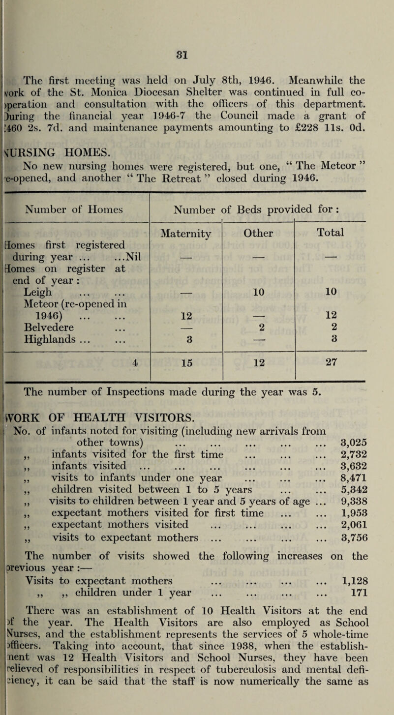 i i I The first meeting was held on July 8th, 1946. Meanwhile the Ivork of the St. Monica Diocesan Shelter was continued in full co¬ operation and consultation with the officers of this department. During the financial year 1946-7 the Council made a grant of !460 2s. 7d. and maintenance payments amounting to £228 11s. Od. SURSING HOMES. I No new nursing homes were registered, but one, “ The Meteor ” •e-opened, and another “ The Retreat ” closed during 1946. Number of Homes Number of Beds provi ded for ; Maternity Other Total domes first registered during year ... ...Nil — — — domes on register at end of year : Leigh — 10 10 Meteor (re-opened in 1946) . 12 — 12 Belvedere — 2 2 Highlands ... 3 — 3 4 15 12 27 The number of Inspections made during the year was 5. I ( iVORK OF HEALTH VISITORS. No. of infants noted for visiting (including new arrivals from other towns) ... ... ... ... ... 3,025 infants visited for the first time ... ... ... 2,732 infants visited ... ... ... ... ... ... 3,632 visits to infants under one year ... ... ... 8,471 children visited between 1 to 5 years ... ... 5,342 visits to children between 1 year and 5 years of age ... 9,338 expectant mothers visited for first time ... ... 1,953 expectant mothers visited ... ... ... ... 2,061 visits to expectant mothers ... ... ... ... 3,756 The number of visits showed the following increases on the i previous year :— Visits to expectant mothers ... ... ... ... 1,128 ,, „ children under 1 year ... ... ... ... 171 There was an establishment of 10 Health Visitors at the end i 3f the year. The Health Visitors are also employed as School Nurses, and the establishment represents the services of 5 whole-time officers. Taking into account, that since 1938, when the establish- ' nent was 12 Health Visitors and School Nurses, they have been relieved of responsibilities in respect of tuberculosis and mental defi- siency, it can be said that the staff is now numerically the same as