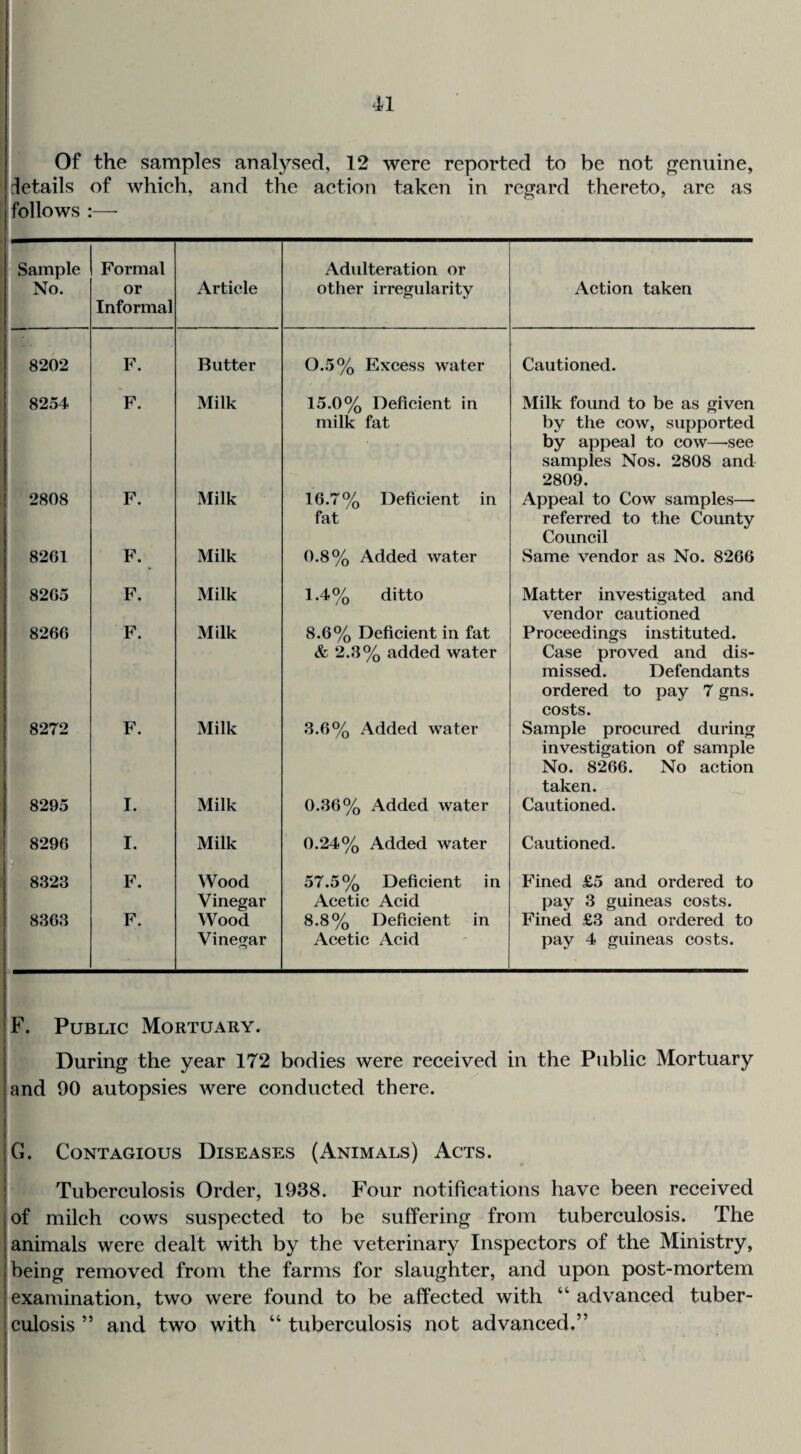 11 Of the samples analysed, 12 were reported to be not genuine, details of which, and the action taken in regard thereto, are as follows :— Sample No. Formal or Informal Article Adulteration or other irregularity Action taken 8202 F. Butter 0.5% Excess water Cautioned. 8254 F. Milk 15.0% Deficient in milk fat Milk found to be as given by the cow, supported by appeal to cow—-see samples Nos. 2808 and 2809. 2808 F. Milk 10.7% Deficient in fat Appeal to Cow samples— referred to the County Council 8201 F. Milk 0.8% Added water wSame vendor as No. 8200 8205 F. Milk 1.4% ditto Matter investigated and vendor cautioned 8200 F. Milk 8.0% Deficient in fat & 2.3% added water Proceedings instituted. Case proved and dis¬ missed. Defendants ordered to pay 7 gns. costs. 8272 F. Milk 3.0% Added water Sample procured during investigation of sample No. 8200. No action taken. 8295 I. Milk 0.30% Added water Cautioned. 8290 a I. Milk 0.24% Added water Cautioned. 8323 F. Wood Vinegar 57.5% Deficient in Acetic Acid Fined £5 and ordered to pay 3 guineas costs. 8303 F. Wood Vinegar 8.8% Deficient in Acetic Acid Fined £3 and ordered to pay 4 guineas costs. F. Public Mortuary. i During the year 172 bodies were received in the Public Mortuary and 90 autopsies were conducted there. I I |G. Contagious Diseases (Animals) Acts. I Tuberculosis Order, 1938. Four notifications have been received of milch cows suspected to be suffering from tuberculosis. The animals were dealt with by the veterinary Inspectors of the Ministry, being removed from the farms for slaughter, and upon post-mortem examination, two were found to be affected with “ advanced tuber¬ culosis ” and two with “ tuberculosis not advanced.”