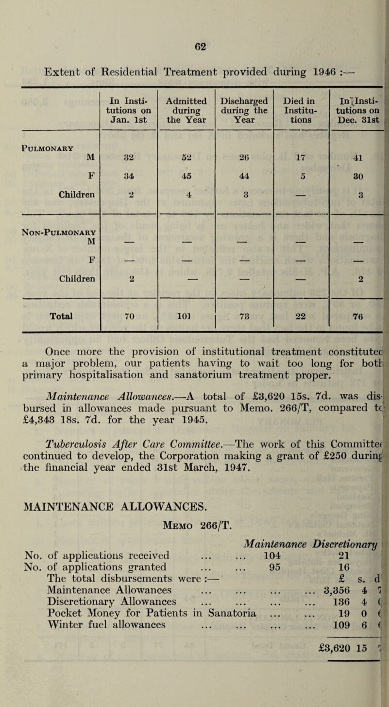 Extent of Residential Treatment provided during 1946 :— In Insti¬ tutions on Jan. 1st Admitted during the Year Discharged during the Year Died in Institu¬ tions In'J^Insti- tutions on Dec. 31st Pulmonary M 32 52 26 17 41 F 34 45 44 5 30 Children 2 4 3 — 3 N ON-PULMONARY M — — — — — F Children 2 — ) — 2 Total 70 101 73 22 76 Once more the provision of institutional treatment constitutec a major problem, our patients having to wait too long for both primary hospitalisation and sanatorium treatment proper. Maintenance Allowances.—A total of £3,620 15s. 7d. was dis-i bursed in allowances made pursuant to Memo. 266/T, compared te £4,343 18s. 7d. for the year 1945. Tuberculosis After Ca^'e Committee.—The work of this Committee continued to develop, the Corporation making a grant of £250 during the financial year ended 31st March, 1947. MAINTENANCE ALLOWANCES. Memo 266/T. Maintenance Discretionary No. of applications received ... ... 104 No. of applications granted ... ... 95 The total disbursements were :—• Maintenance Allowances Discretionary Allowances Pocket Money for Patients in Sanatoria Winter fuel allowances 21 16 £ s. d’ ... 3,356 4 i 136 4 (: 19 0 (: 109 6 ( £3,620 15 r: i