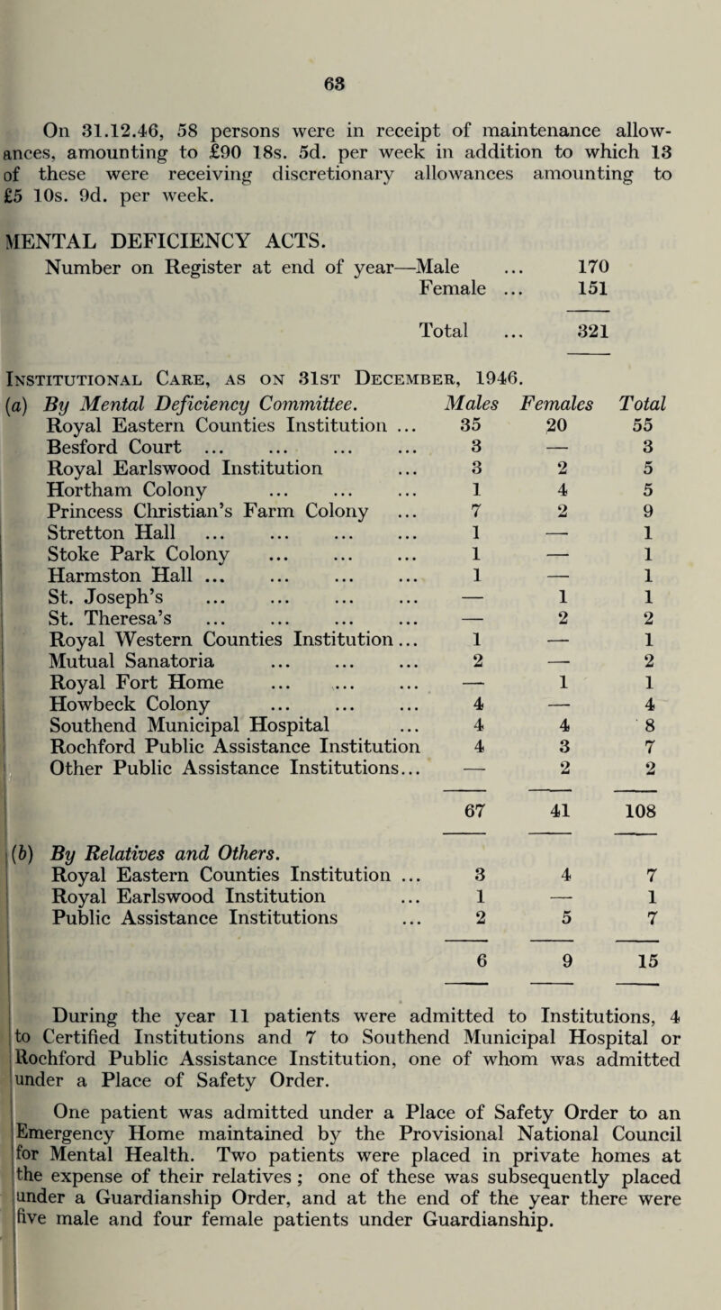 68 On 31.12.46, 58 persons were in receipt of maintenance allow¬ ances, amounting to £90 18s. 5d. per week in addition to which 13 of these were receiving discretionary allowances amounting to £5 10s. 9d. per week. MENTAL DEFICIENCY ACTS. Number on Register at end of year—Male ... 170 Female ... 151 Total ... 321 Institutional Care, as on 3Ist December, 1946. (a) By Mental Deficiency Committee. Royal Eastern Counties Institution ... Besford Court Royal Earlswood Institution Hortham Colony Princess Christian’s Farm Colony i Stretton Hall Stoke Park Colony Harmston Hall ... St. Joseph’s i St. Theresa’s Royal Western Counties Institution ... Mutual Sanatoria Royal Fort Home Howbeck Colony Southend Municipal Hospital flF Rochford Public Assistance Institution HP Other Public Assistance Institutions... Males 35 3 3 1 7 1 I 1 1 2 4 4 4 67 Females 20 2 4 ‘2 1 2 1 4 3 2 41 (h) By Relatives and Others. Royal Eastern Counties Institution ... 3 4 Royal Earlswood Institution ... I — Public Assistance Institutions ... 2 5 Total 55 3 5 5 9 I 1 1 1 2 1 2 1 4 8 7 2 108 7 1 7 6 9 15 (During the year 11 patients were admitted to Institutions, 4 to Certified Institutions and 7 to Southend Municipal Hospital or Rochford Public Assistance Institution, one of whom was admitted under a Place of Safety Order. One patient was admitted under a Place of Safety Order to an Emergency Home maintained by the Provisional National Council for Mental Health. Two patients were placed in private homes at > the expense of their relatives ; one of these was subsequently placed under a Guardianship Order, and at the end of the year there were five male and four female patients under Guardianship. ( 1