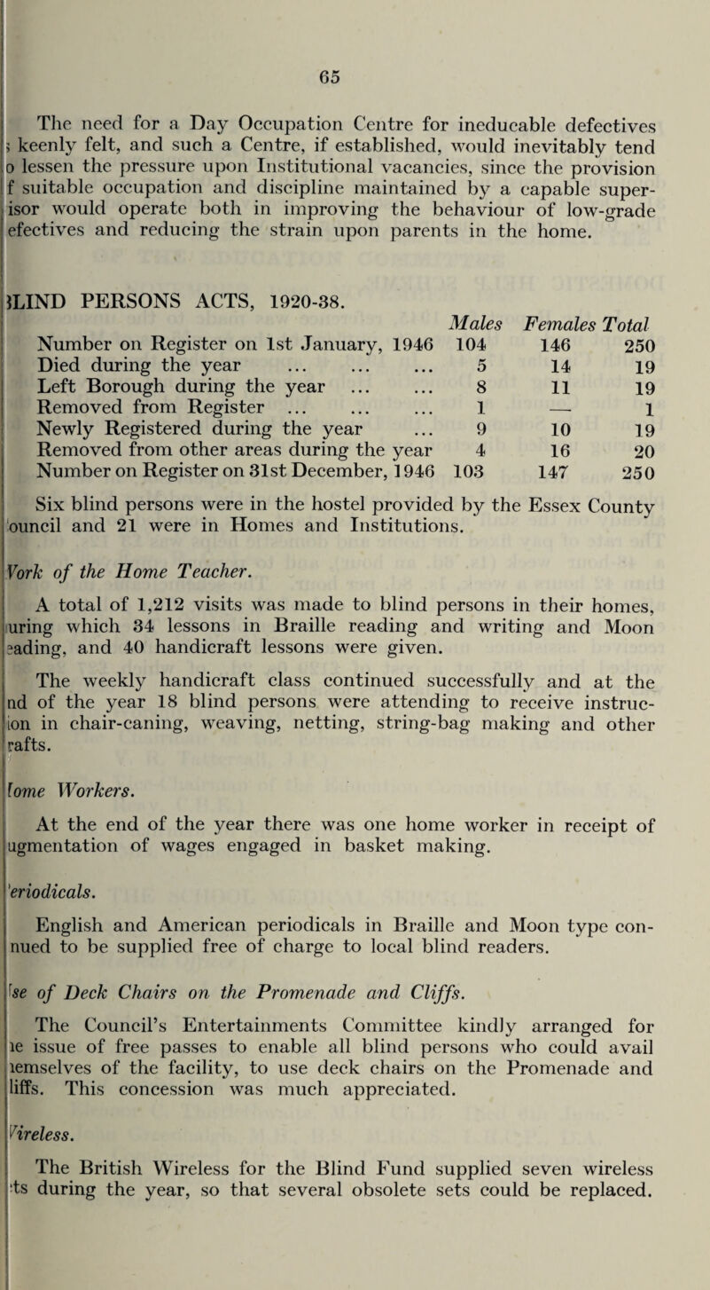 The need for a Day Oeeupation Centre for inedueable defectives ; keenly felt, and such a Centre, if established, would inevitably tend 0 lessen the pressure upon Institutional vacancies, since the provision f suitable occupation and discipline maintained by a capable super- isor would operate both in improving the behaviour of low-grade efectives and reducing the strain upon parents in the home. ILIND PERSONS ACTS, 1920-38. Males Females Total Number on Register on 1st January, 1946 104 146 250 Died during the year ... ... ... 5 14 19 Left Borough during the year ... ... 8 11 19 Removed from Register ... ... ... 1 — 1 Newly Registered during the year ... 9 10 19 Removed from other areas during the year 4 16 20 Number on Register on 31st December, 1946 103 147 250 Six blind persons were in the hostel provided by the Essex County 'ouncil and 21 were in Homes and Institutions. York of the Home Teacher. A total of 1,212 visits was made to blind persons in their homes, uring which 34 lessons in Braille reading and writing and Moon eading, and 40 handicraft lessons were given. The weekly handicraft class continued successfully and at the ad of the year 18 blind persons were attending to receive instruc- ion in chair-caning, weaving, netting, string-bag making and other rafts. lome Workers. At the end of the year there was one home worker in receipt of Qgmentation of Avages engaged in basket making. 'eriodicals. English and American periodicals in Braille and Moon type con- nued to be supplied free of charge to local blind readers. ^se of Deck Chairs on the Promenade and Cliffs. The Council’s Entertainments Committee kindJy arranged for ' le issue of free passes to enable all blind persons who could avail lemselves of the facility, to use deck chairs on the Promenade and liffs. This concession was much appreciated. tireless. The British Wireless for the Blind Fund supplied seven wireless ;ts during the year, so that several obsolete sets could be replaced.