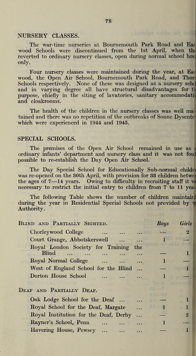 NURSERY CLASSES. The war-time nurseries at Bournemouth Park Road and Easi wood Schools were discontinued from the 1st April, when th([ reverted to ordinary nursery classes, open during normal school hors only. Four nursery classes were maintained during the year, at Eafk wood, the Open Air School, Bournemouth Park Road, and Thore Schools respectively. None of these was designed as a nursery schcl and in varying degree all have structural disadvantages for tlfe purpose, chiefly in the siting of lavatories, sanitary accommodatii and cloakrooms. The health of the children in the nursery classes was well ma- tained and there was no repetition of the outbreaks of Sonne Dysente^ which were experienced in 1944 and 1945. SPECIAL SCHOOLS. The premises of the Open Air School remained in use as i ordinary infants’ department and nursery class and it was not foul possible to re-establish the Day Open Air School. The Day Special School for Educationally Sub-normal childn was re-opened on the 30th April, with provision for 33 children betwo the ages of 7—14 years. Owing to difficulty in recruiting staff it vs necessary to restrict the initial entry to children from 7 to 11 yea:. The following Table shows the number of children maintaird during the year in Residential Special Schools not provided by if Authority. * Blind and Partially Sighted. Bo i/s Girls Chorleywood College ... ... ... — 2 Court Grange, Abbotskerswell ... ... 1 —■ Royal London Society for Training the Blind ... ... ... ... ... 1 Royal Normal College ... ... ... 1 — West of England School for the Blind ... — 1 Dorton House School ... ... ... 1 — Deaf and Partially Deaf. Oak Lodge School for the Deaf ... Royal School for the Deaf, Margate Royal Institution for the Deaf, Derby ... Rayner’s School, Penn Havering House, Pewsey ... 1 1 1 1