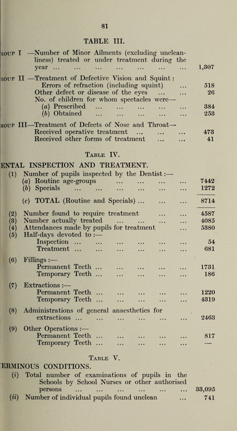 TABLE III. iiouP I —Number of Minor Ailments (excluding unclean¬ liness) treated or under treatment during the ^^ear ••• «*• •*« ••• 1^8(17^ lOUP II —Treatment of Defective Vision and Squint ; Errors of refraction (including squint) ... 518 Other defect or disease of the eyes ... ... 26 No. of children for whom spectacles were—• (a) Prescribed ... ... ... ... ... 384 (b) Obtained ... ... ... ... ... 253 aouP III—Treatment of Defects of Nose and Throat— Received operative treatment ... ... ... 473 Received other forms of treatment ... ... 41 Table IV. ENTAL INSPECTION AND TREATMENT. (1) Number of pupils inspected by the Dentist:— (a) Routine age-groups ... ... ... ... 7442 (b) Specials ... ... ... ... ... ... 1272 (c) TOTAL (Routine and Specials) ... ... ... 8714 (2) Number found to require treatment ... ... 4587 (3) Number actually treated ... ... ... ... 4085 (4) Attendances made by pupils for treatment ... 5380 (5) Half-days devoted to :— Inspection ... ... ... ... ... ... 54 Treatment ... ... ... ... ... ... 681 (6) Fillings :— Permanent Teeth ... ... ... ... ... 1731 Temporary Teeth ... ... ... ... ... 186 (7) Extractions :— Permanent Teeth ... ... ... ... ... 1220 Temporary Teeth ... ... ... ... ... 4319 (8) Administrations of general anaesthetics for extractions ... ... ... ... ... ... 2463 (9) Other Operations :— Permanent Teeth ... ... ... ... ... 817 Temporary Teeth ... ... ... ... ... — Table V. ERMINOUS CONDITIONS. (i) Total number of examinations of pupils in the Schools by School Nurses or other authorised persons ... ... ... ... ... ... 33,095 (ii) Number of individual pupils found unclean ... 741