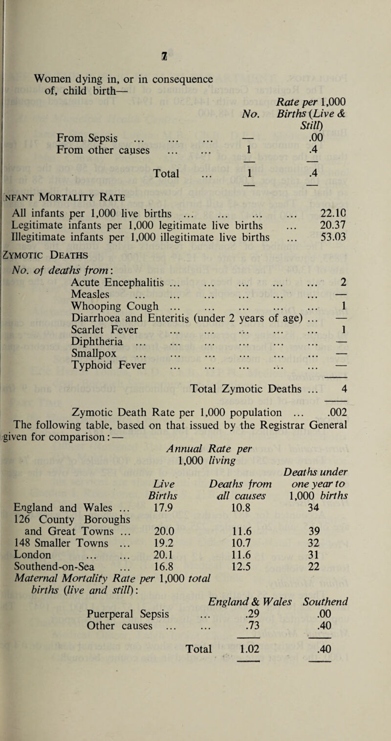 Women dying in, or in consequence of, child birth— Rate per 1,000 No. Births (Live & Still) From Sepsis . — .00 From other causes . 1 .4 Total ... 1 .4 nfant Mortality Rate j All infants per 1,000 live births . ... ... 22.10 Legitimate infants per 1,000 legitimate live births ... 20.37 Illegitimate infants per 1,000 illegitimate live births ... 53.03 'Zymotic Deaths No. of deaths from: Acute Encephalitis. . 2 Measles ... . . — Whooping Cough. 1 Diarrhoea and Enteritis (under 2 years of age) ... — Scarlet Fever ... ... ... ... ... 1 Diphtheria. — Smallpox . — Typhoid Fever .. ... — Total Zymotic Deaths ... 4 Zymotic Death Rate per 1,000 population ... .002 The following table, based on that issued by the Registrar General given for comparison: — Annual Rate per 1,000 living Deaths under Live Deaths from one year to Births all causes 1,000 births England and Wales ... 126 County Boroughs 17.9 10.8 34 and Great Towns ... 20.0 11.6 39 148 Smaller Towns ... 19.2 10.7 32 London . 20.1 11.6 31 Southend-on-Sea 16.8 12.5 22 Maternal Mortality Rate per 1,000 total births (live and still): England & Wales Southend Puerperal Sepsis .29 .00 Other causes .73 .40 Total 1.02 .40