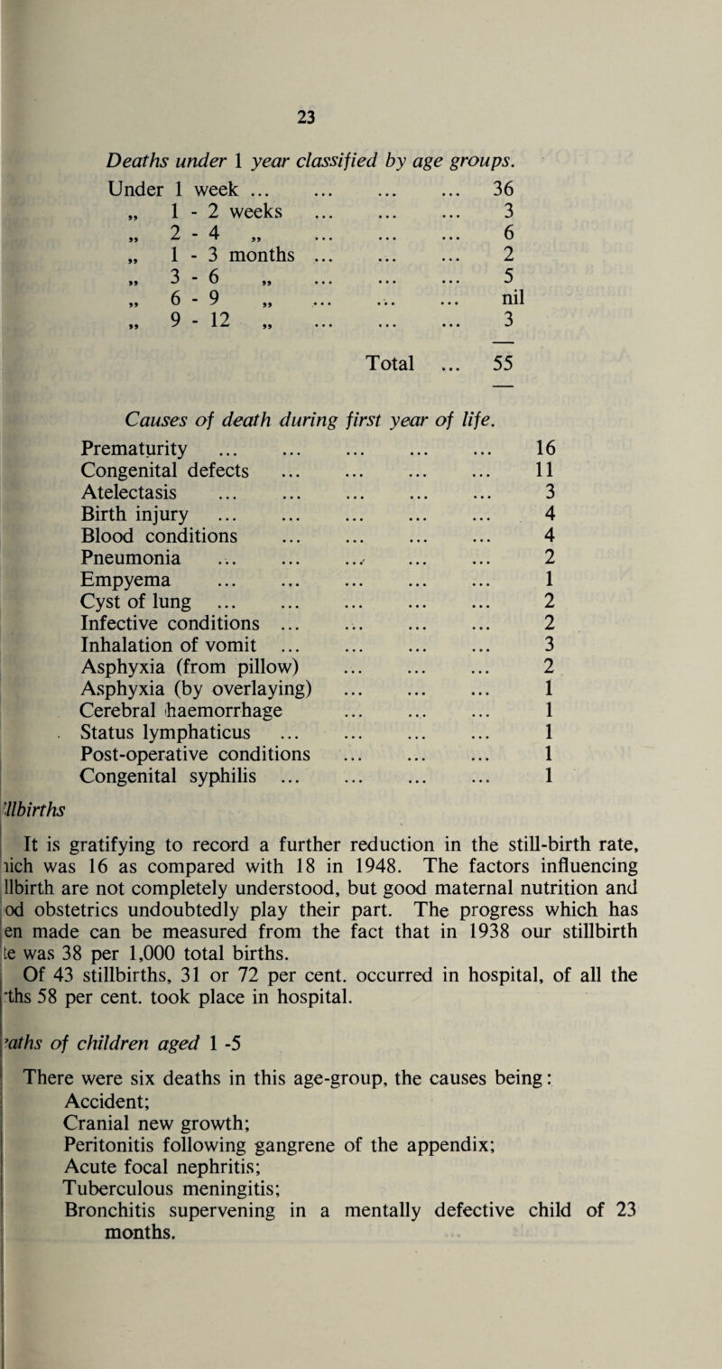 Deaths under 1 year classified by age groups. . 36 . 3 . 6 . 2 . 5 nil . 3 Total ... 55 Causes of death during first year of life. Prematurity . 16 Congenital defects . 11 Atelectasis ... . 3 Birth injury . 4 Blood conditions . 4 Pneumonia ... ... . ..< ... ... 2 Empyema ... ... ... ... ... 1 Cyst of lung . 2 Infective conditions ... ... ... ... 2 Inhalation of vomit . 3 Asphyxia (from pillow) . 2 Asphyxia (by overlaying) . 1 Cerebral haemorrhage ... . 1 Status lymphaticus . 1 Post-operative conditions ... ... ... 1 Congenital syphilis . 1 'llbirths It is gratifying to record a further reduction in the still-birth rate, lich was 16 as compared with 18 in 1948. The factors influencing llbirth are not completely understood, but good maternal nutrition and od obstetrics undoubtedly play their part. The progress which has en made can be measured from the fact that in 1938 our stillbirth te was 38 per 1,000 total births. Of 43 stillbirths, 31 or 72 per cent, occurred in hospital, of all the *ths 58 per cent, took place in hospital. *aths of children aged 1 -5 There were six deaths in this age-group, the causes being: Accident; Cranial new growth; Peritonitis following gangrene of the appendix; Acute focal nephritis; Tuberculous meningitis; Bronchitis supervening in a mentally defective child of 23 months. 5 Under 1 week ... 1 - 2 weeks 2 1 3 6 9 - 4 3 months 6 9 12 „