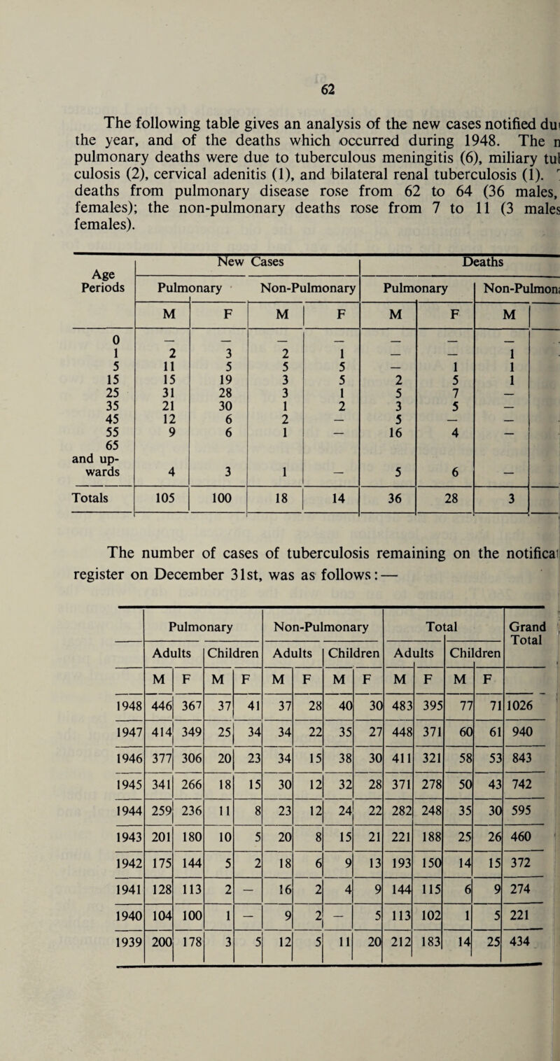 The following table gives an analysis of the new cases notified dut the year, and of the deaths which occurred during 1948. The n pulmonary deaths were due to tuberculous meningitis (6), miliary tul culosis (2), cervical adenitis (1), and bilateral renal tuberculosis (1). r deaths from pulmonary disease rose from 62 to 64 (36 males, females); the non-pulmonary deaths rose from 7 to 11 (3 males females). New Cases Deaths Age Periods Pulm onary Non-Pulmonary Pulm< 3nary Non-Pulmon; M F M F M F M 0 1 2 3 2 1 — — 1 5 11 5 5 5 — 1 1 15 15 19 3 5 2 5 1 25 31 28 3 1 5 7 — 35 21 30 1 2 3 5 — 45 12 6 2 — 5 — — 55 9 6 1 — 16 4 — 65 and up- wards 4 3 1 — 5 6 — Totals 105 100 18 14 36 28 3 The number of cases of tuberculosis remaining on the notificai register on December 31st, was as follows: — Pulmonary Non-Pulmonary To tal Grand Total Adults Children Adults Children Ad ults Chi dren M F M F M F M F M F M F 1948 446 367 37 41 37 28 40 30 483 395 77 71 1026 1947 414 349 25 34 34 22 35 27 448 371 60 61 940 1946 377 306 20 23 34 15 38 30 411 321 58 53 843 1945 341 266 18 15 30 12 32 28 371 278 50 43 742 1944 259 236 11 8 23 12 24 22 282 248 35 30 595 1943 201 180 10 5 20 8 15 21 221 188 25 26 460 1942 175 144 5 2 18 6 9 13 193 150 14 15 372 1941 128 113 2 — 16 2 4 9 144 115 6 9 274 1940 104 100 1 — 9 2 — 5 113 102 1 5 221 1939 200 178 3 5 12 5 11 20 212 183 14 25 434