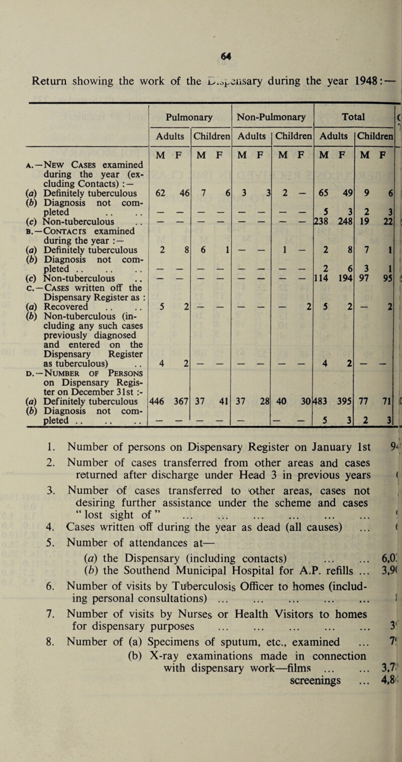 Return showing the work of the i^pciisary during the year 1948: — Pulmonary Non-Pulmonary Total Adults Children Adults Children Adults Children a.—New Cases examined during the year (ex¬ cluding Contacts) : — M F M F M F M F M F M F (a) Definitely tuberculous (b) Diagnosis not com- 62 46 7 6 3 3 2 - 65 49 9 6 pleted 5 3 2 3 (c) Non-tuberculous b .—Contac rs examined during the year : — 238 248 19 22 (a) Definitely tuberculous (b) Diagnosis not com- 2 8 6 1 “““ 1 - 2 8 7 1 pleted. 2 6 3 1 (c) Non-tuberculous c.—Cases written off the Dispensary Register as : 114 194 97 95 (a) Recovered (b) Non-tuberculous (in¬ cluding any such cases previously diagnosed and entered on the Dispensary Register 5 2 2 5 2 2 as tuberculous) d.—Number of Persons on Dispensary Regis¬ ter on December 31st:- 4 2 4 2 (a) Definitely tuberculous (b) Diagnosis not com- 446 367 37 41 37 28 40 30 483 395 77 71 pleted. — — — — — — — 5 3 2 3 1. Number of persons on Dispensary Register on January 1st 9< 2. Number of cases transferred from other areas and cases returned after discharge under Head 3 in previous years < 3. Number of cases transferred to other areas, cases not desiring further assistance under the scheme and cases “lost sight of” 4. Cases written off during the year as dead (all causes) ... ( 5. Number of attendances at— (a) the Dispensary (including contacts) . 6,0! (b) the Southend Municipal Hospital for A.P. refills ... 3,9( 6. Number of visits by Tuberculosis Officer to homes (includ¬ ing personal consultations). I 7. Number of visits by Nurses or Health Visitors to homes for dispensary purposes . 3( 8. Number of (a) Specimens of sputum, etc., examined ... 7* (b) X-ray examinations made in connection with dispensary work—films . 3,7 screenings ... 4,8'-