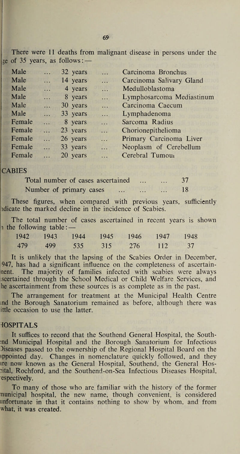 i There were 11 deaths from malignant disease in persons under the ue of 35 years, as follows: — Male 32 years Carcinoma Bronchus I Male 14 years Carcinoma Salivary Gland Male 4 years Medulloblastoma Male 8 years Lymphosarcoma Mediastinum Male 30 years Carcinoma Caecum Male 33 years Lymphadenoma Female 8 years Sarcoma Radius Female 23 years Chorionepithelioma Female 26 years Primary Carcinoma Liver Female 33 years Neoplasm of Cerebellum Female 20 years Cerebral Tumom CABIES Total number of cases ascertained . 37 Number of primary cases . ... 18 These figures, when compared with previous years, sufficiently indicate the marked decline in the incidence of Scabies. The total number of cases ascertained in recent years is shown i the following table: — 1942 1943 1944 1945 1946 1947 1948 479 499 535 315 276 112 37 It is unlikely that the lapsing of the Scabies Order in December, 947, has had a significant influence on the completeness of ascertain- nent. The majority of families infected with scabies were always iscertained through the School Medical or Child Welfare Services, and he ascertainment from these sources is as complete as in the past. The arrangement for treatment at the Municipal Health Centre ind the Borough Sanatorium remained as before, although there was ittle occasion to use the latter. dOSPITALS It suffices to record that the Southend General Hospital, the South¬ end Municipal Hospital and the Borough Sanatorium for Infectious diseases passed to the ownership of the Regional Hospital Board on the ippointed day. Changes in nomenclature quickly followed, and they ire now known as the General Hospital, Southend, the General Hos¬ pital, Rochford, and the Southend-on-Sea Infectious Diseases Hospital, espectively. To many of those who are familiar with the history of the former nunicipal hospital, the new name, though convenient, is considered unfortunate in that it contains nothing to show by whom, and from what, it was created.