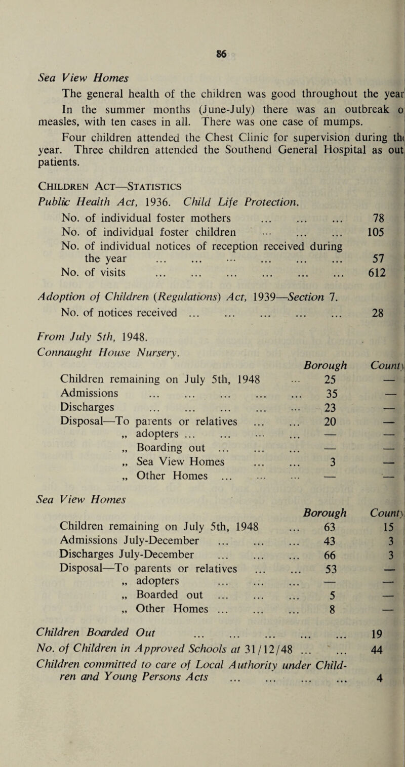 Sea View Homes The general health of the children was good throughout the year In the summer months (June-July) there was an outbreak o measles, with ten cases in all. There was one case of mumps. Four children attended the Chest Ciinic for supervision during th< year. Three children attended the Southend General Hospital as out patients. Children Act—Statistics Public Health Act, 1936. Child Life Protection. No. of individual foster mothers . 78 No. of individual foster children ••• . 105 No. of individual notices of reception received during the year . ... . 57 No. of visits . 612 Adoption of Children (Regulations) Act, 1939—Section 7. No. of notices received. 28 From July 5th, 1948. Connaught House Nursery. Children remaining on July 5th, 1948 Admissions .. Discharges . Disposal—To parents or relatives „ adopters. „ Boarding out . „ Sea View Homes „ Other Homes ... Borough Count\ 25 — 35 — 23 — 20 — 3 Sea View Homes Borough County Children remaining on July 5th, 1948 63 15 Admissions July-December 43 3 Discharges July-December . 66 3 Disposal—To parents or relatives 53 — „ adopters • • • — „ Boarded out . 5 — „ Other Homes. ... 8 — Children Boarded Out ... ... ... ... ... 19 No. of Children in Approved Schools at 31/12/48 ... ... 44 Children committed to care of Local Authority under Child¬ ren and Young Persons Acts . 4