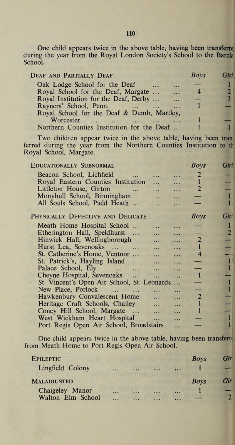 uo One child appears twice in the above table, having been transfers during the year from the Royal London Society’s School to the Barela School. Deaf and Partially Deaf Boys Girl Oak Lodge School for the Deaf . — 1 Royal School for the Deaf, Margate. 4 2 Royal Institution for the Deaf, Derby. — 3 Rayners’ School, Penn. ... 1 — Royal School for the Deaf & Dumb, Martley, Worcester ... ... ... ... ... 1 — Northern Counties Institution for the Deaf ... 1 1 Two children appear twice in the above table, having been tran ferred during the year from the Northern Counties Institution to tl Royal School, Margate. Educationally Subnormal Boys Girl Beacon School, Lichfield . 2 — Royal Eastern Counties Institution . 1 — Littleton House, Girton . 2 — Monyhull School, Birmingham . — 1 All Souls School, Pield Heath. — 1 Physically Defective and Delicate Boys Girl Meath Home Hospital School. — 1 Etherington Hall, Speldhurst . — 2 Hinwick Hall, Wellingborough . 2 — Hurst Lea, Sevenoaks . 1 — St. Catherine’s Home, Ventnor. 4 —, St. Patrick’s, Hayling Island. —- 1 Palace School, Ely . — 1 Cheyne Hospital, Sevenoaks . 1 — St. Vincent’s Open Air School, St. Leonards ... — 1 New Place, Porlock . — 1 Hawkenbury Convalescent Home . 2 — Heritage Craft Schools, Chailey . 1 — Coney Hill School, Margate .. 1 — West Wickham Heart Hospital . — 1 Port Regis Open Air School, Broadstairs — 1 One child appears twice in the above table, having from Meath Home to Port Regis Open Air School. been transfers Epileptic Boys Gir Lingfield Colony . 1 — Maladjusted Boys Gir Chaigeley Manor . 1 —1 Walton Elm School . 2