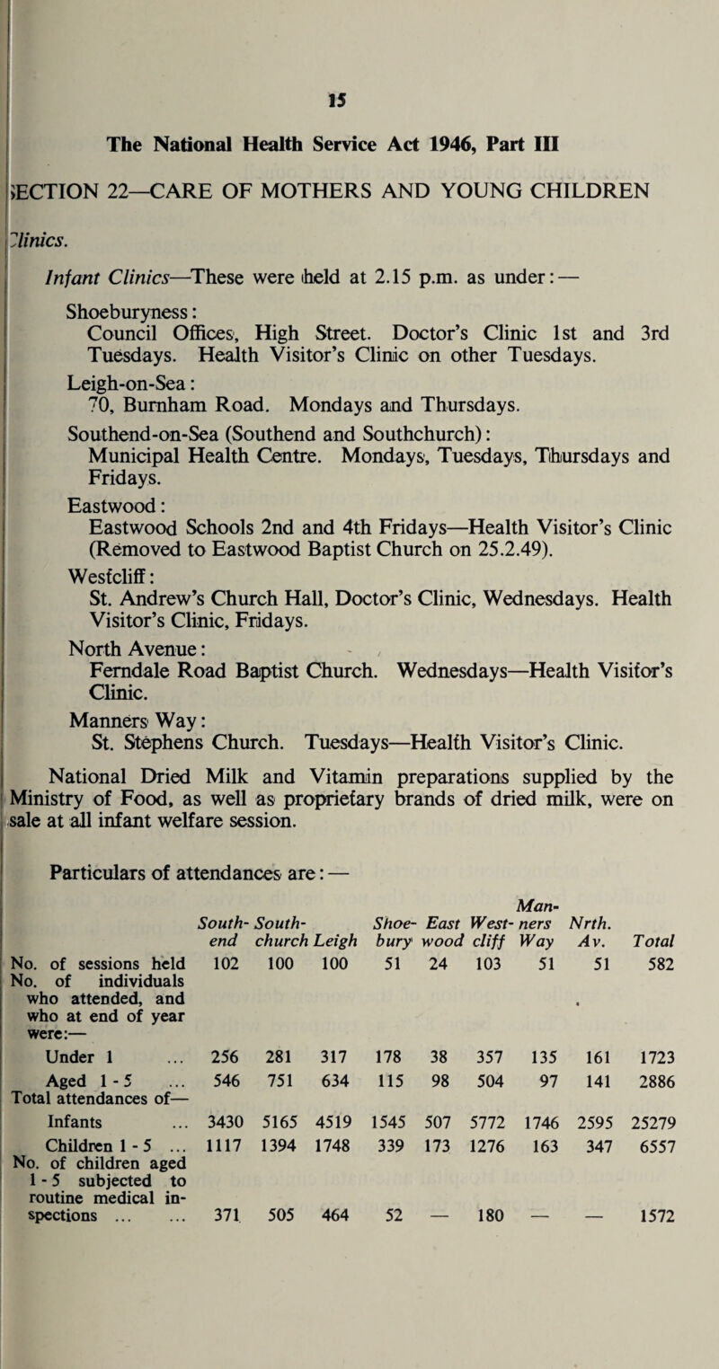 The National Health Service Act 1946, Part III I JECTION 22—CARE OF MOTHERS AND YOUNG CHILDREN i Clinics. Infant Clinics—^These were iheld at 2.15 p.m. as under: — Shoeburyness: Council Offices, High Street. Doctor’s Clinic 1st and 3rd I Tuesdays. Health Visitor’s Clinic on other Tuesdays. Leigh-on-Sea: I 70, Burnham Road. Mondays and Thursdays. Southend-on-Sea (Southend and Southchurch): Municipal Health Centre. Mondays, Tuesdays, Thursdays and Fridays. Eastwood: Eastwood Schools 2nd and 4th Fridays—^Health Visitor’s Clinic (Removed to Eastwood Baptist Church on 25.2.49). Wesfcliff: St. Andrew’s Church Hall, Doctor’s Clinic, Wednesdays. Health Visitor’s Clinic, Fridays. North Avenue: Femdale Road Baptist Church. Wednesdays—Health Visitor’s Clinic. Manners Way: St. Stephens Church. Tuesdays—Health Visitor’s Clinic. National Dried Milk and Vitamin preparations supplied by the -Ministry of Food, as well as proprietary brands of dried milk, were on J/sale at ^ infant welfare session. f Particulars of attendances are: — * Man- South- South- Shoe- East West- ners Nrth. end church Leigh bury wood cliff Way Av. Total No. of sessions held No. of individuals who attended, and who at end of year were:— 102 100 100 51 24 103 51 51 • 582 Under 1 256 281 317 178 38 357 135 161 1723 Aged 1-5 Total attendances of— 546 751 634 115 98 504 97 141 2886 Infants 3430 5165 4519 1545 507 5111 1746 2595 25279 Children 1-5 ... No. of children aged 1-5 subjected to routine medical in¬ 1117 1394 1748 339 173 1276 163 347 6557 spections . 371 505 464 52 — 180 — — 1572