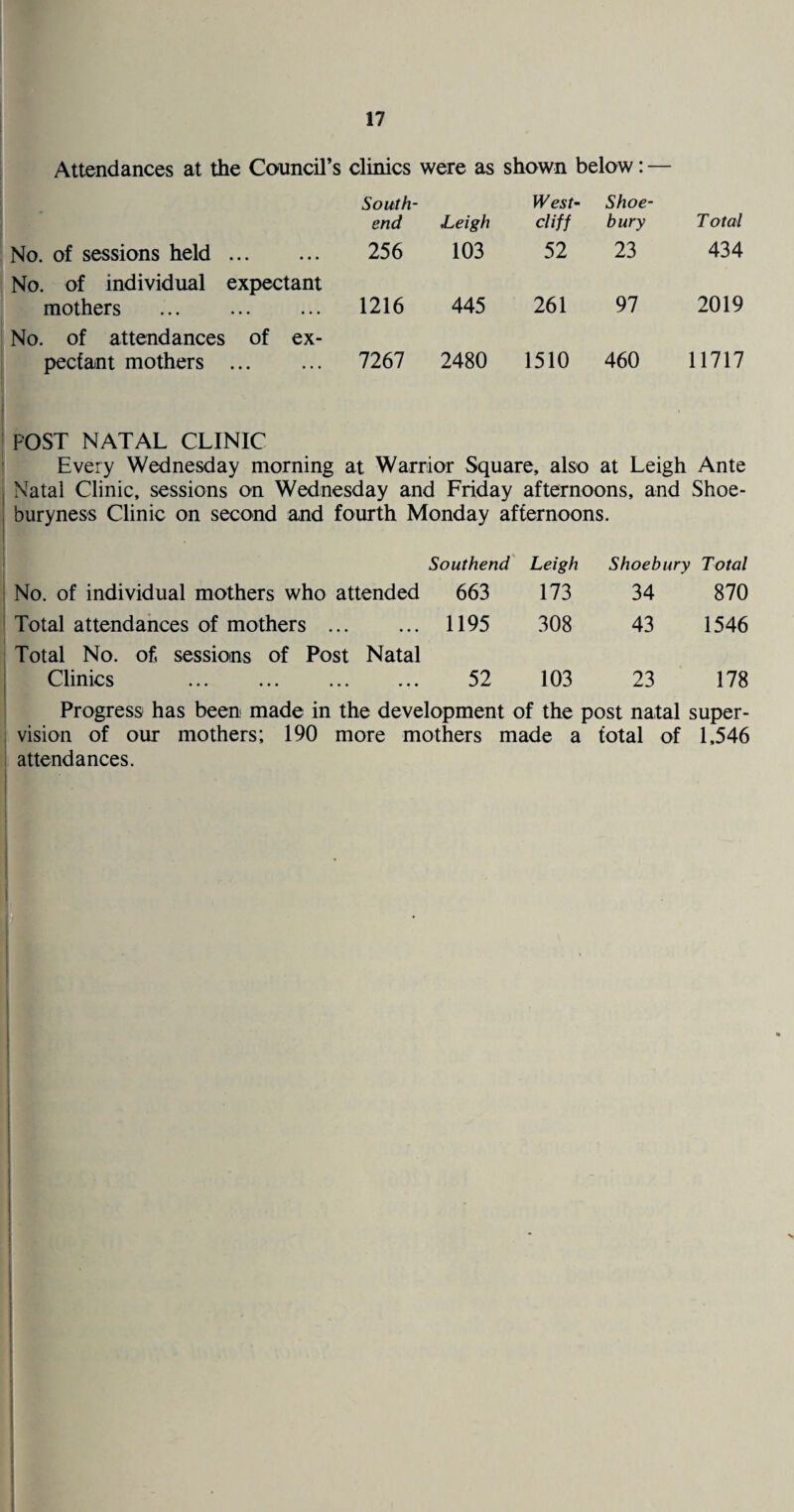 i Attendances at the Cotincil’s clinics were as shown below: — South- end Leigh West- cliff Shoe- bury T otal No. of sessions held. 256 103 52 23 434 No. of individual expectant mothers . 1216 445 261 97 2019 No. of attendances of ex¬ pectant mothers ... 7267 2480 1510 460 11717 POST NATAL CLINIC Every Wednesday morning at Warrior Square, also at Leigh Ante Natal Clinic, sessions on Wednesday and Friday afternoons, and Shoe- buryness Clinic on second and fourth Monday afternoons. Southend Leigh Shoe bury Total \ No. of individual mothers who attended 663 173 34 870 ; Total attendances of mothers . 1195 308 43 1546 Total No. of, sessions of Post Natal Clinics ... ... . 52 103 23 178 Progress has been made in the development of the post natal super¬ vision of our mothers; 190 more mothers made a total of 1,546 attendances.