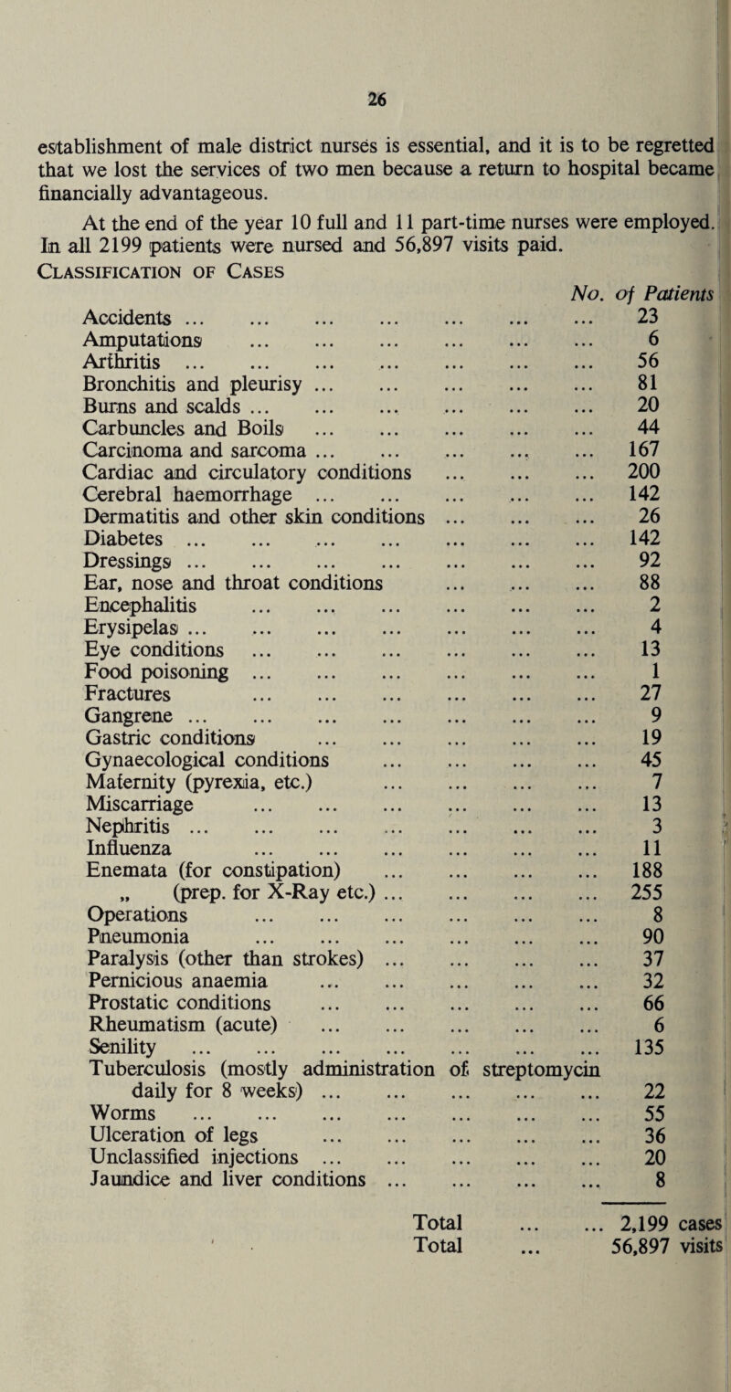 establishment of male district nurses is essential, and it is to be regretted that we lost the services of two men because a return to hospital became financially advantageous. At the end of the year 10 full and 11 part-time nurses were employed. In all 2199 patients were nursed and 56,897 visits paid. Classification of Cases Accidents. • • • • • • No, • • • of Patients 23 Amputations . • • • • • • • • • 6 Arthritis ... ... ... ... • • • • • • • • • 56 Bronchitis and pleurisy. • • • • * • • • • 81 Bums and scalds.. .* * * ««• • • • 20 Carbuncles and Boils . • • • • • • • • * 44 Carcinoma and sarcoma. • • » * * * * • • 167 Cardiac and circulatory conditions • • • • •« • • • 200 Cerebral haemorrhage . • • • • • • • • • 142 Dermatitis and other skin conditions • • • • • • • • • 26 Diabetes . . • • • • • • • • • 142 Dressings ... • • • • • • • • • 92 Ear, nose and throat conditions • • • .* * * • • • 88 Encephalitis .. • • • • • • • • • 2 Erysipelas. • • • • • • • • • 4 Eye conditions . • • • • • • • « • 13 Food poisoning . • • * • • • • • • 1 Fractures . • • • • • • • • • 27 Gangrene. • • • • • • • • • 9 Gastric conditions . • • • • • • • • • 19 Gynaecological conditions • • • »• • 45 Maternity (pyrexia, etc.) • • • • * • • * • 7 Miscarriage . • • • • • • • * • 13 Neplhritis. • • • • • • • • • 3 Influenza . • • • • • • • • • 11 Enemata (for constipation) • • • • • • »« • 188 „ (prep, for X-Ray etc.) ... • • • • • • • * • 255 Operations . * • • . •« • « • 8 Pneumonia . • • • • • • • • • 90 Paralysis (other than strokes) ... • • • •«• • • • 37 Pernicious anaemia . » • * • • • • • • 32 Prostatic conditions . • • • • • • t • • 66 Rheumatism (acute) . • •« • ■ • • • • 6 Senility . • • • • * • 135 Tuberculosis (mostly administration of streptomycin daily for 8 weeks). • • • • • • • • • 22 Worms . • • • • • • • • • 55 Ulceration of legs . • • • • • • • • • 36 Unclassified injections . • • • • • • • • • 20 Jaundice and liver conditions ... • • • • • • • • • 8 Total Total • • t . 2,199 cases 56,897 visits