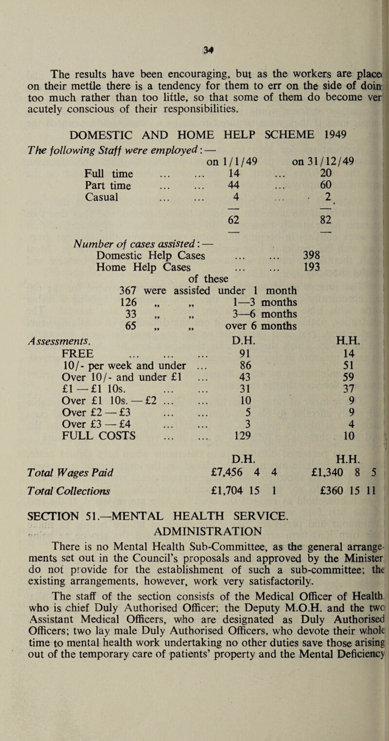 The results have been encouraging, but as the workers are place* on their mettle there is a tendency for them to err on the side of doin;. too much rather than too little, so that some of them do become ver acutely conscious of their responsibilities. DOMESTIC AND HOME HELP SCHEME 1949 The following Staff were employed: — on 1/1/49 Full time . 14 Part time . 44 Casual 4 on 31/12/49 20 60 . 2 62 82 Number of cases assisted: — Domestic Help Cases . 398 Home Help Cases . 193 of these 367 126 33 65 Assessments. FREE were assisted 99 99 99 99 99 99 under 1 month 1—3 months 3—6 months over 6 months D.H. 91 H.H. 14 10/ - per week and under ... 86 51 Over 10/- and under £1 43 59 £1—£1 10s. • • • • • • 31 37 Over £1 10s. — £2. 10 9 Over £2 — £3 • • • 5 9 Over £3 — £4 . 3 4 FULL COSTS ... 129 10 Total Wages Paid Total Collections D.H. £7,456 4 4 £1,704 15 1 H.H. £1,340 8 5 £360 15 11 SECTION 51.—MENTAL HEALTH SERVICE. ADMINISTRATION There is no Mental Health Sub-Committee, as the general arrange¬ ments set out in the Council’s proposals and approved by the Minister do not provide for the establishment of such a sub-committee; the existing arrangements, however, work very satisfactorily. The staff of the section consists of the Medical Officer of Health who is chief Duly Authorised Officer; the Deputy M.O.H. and the two Assistant Medical Officers, who are designated as Duly Authorised Officers; two lay male Duly Authorised Officers, who devote their whole time to mental health work undertaking no other duties save those arising out of the temporary care of patients’ property and the Mental Deficiency