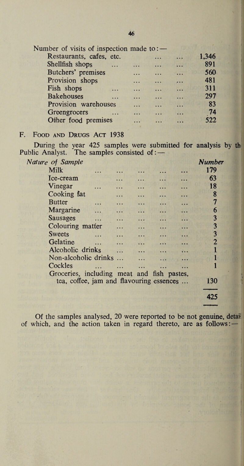 Number of visits of inspection made to: — Restaurants, cafes, etc. 1,346 Shellfish shops . 891 Butchers’ premises 560 Provision shops ... ... ... 481 Fish shops 311 Bakehouses 297 Provision warehouses . 83 Greengrocers 74 Other food premises . 522 F. Food and Drugs Act 1938 During the year 425 samples were submitted for analysis by th Public Analyst. The samples consisted of: — Nature of Sample Number Milk 179 Ice-cream 63 Vinegar . 18 Cooking fat 8 Butter 7 Margarine . 6 Sausages . 3 Colouring matter . 3 Sweets 3 Gelatine . 2 Alcoholic drinks . 1 Non-alcoholic drinks. 1 Cockles . 1 Groceries, including meat and fish pastes, tea, coffee, jam and flavouring essences ... 130 Of the samples analysed, 20 were reported to be not genuine, detail of which, and the action taken in regard thereto, are as follows: —