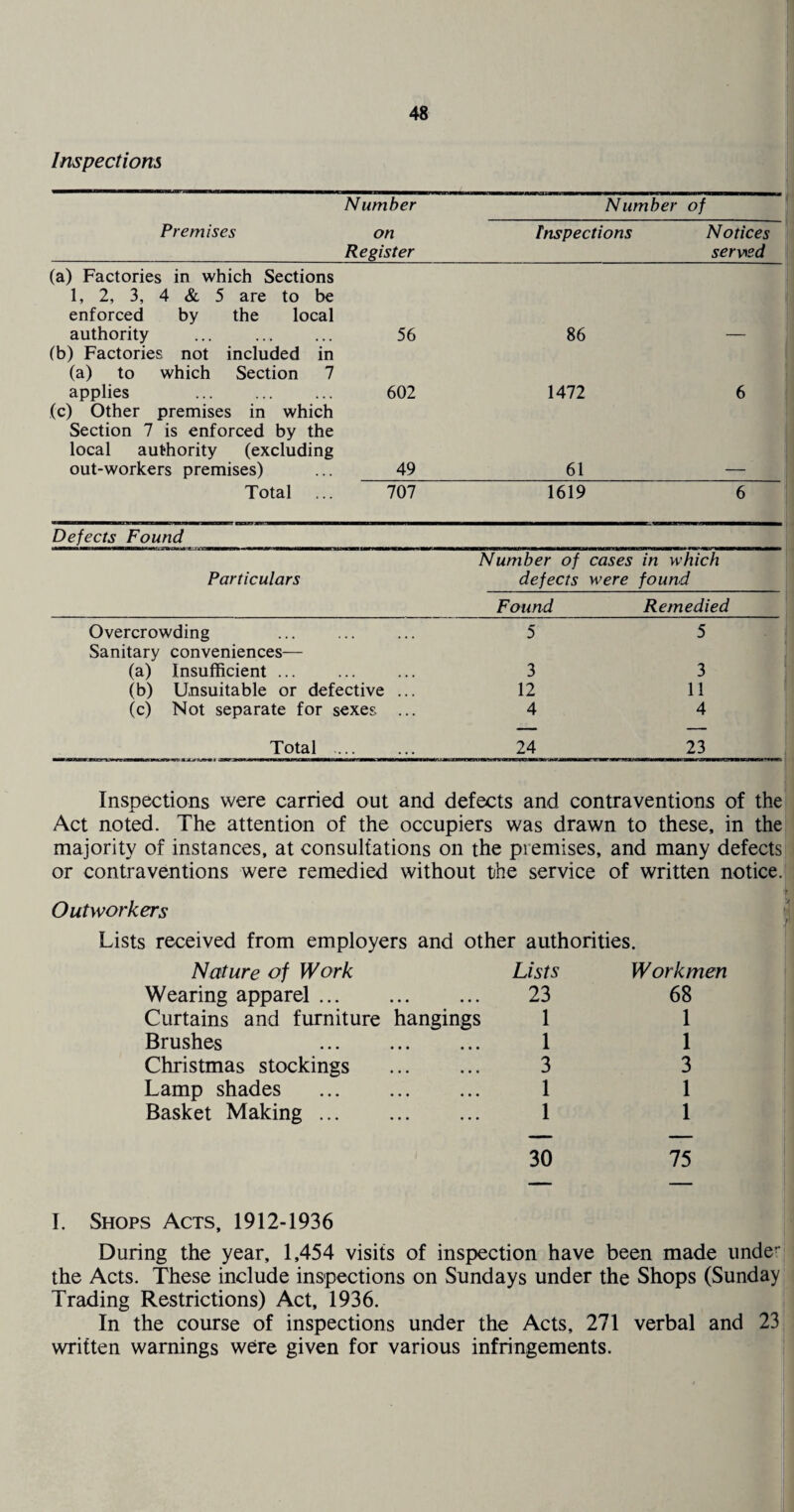 Inspections Premises Number on Register Number of Inspections Notices servisd (a) Factories in which Sections 1, 2, 3, 4 & 5 are to be enforced by the local authority 56 86 (b) Factories not included in (a) to which Section 7 applies . 602 1472 6 (c) Other premises in which Section 7 is enforced by the local authority (excluding out-workers premises) 49 61 Total 707 1619 6 Defects Found Particulars Number of defects Found cases in which were found Remedied Overcrowding 5 5 Sanitary conveniences— (a) Insufficient. 3 3 (b) Unsuitable or defective ... 12 11 (c) Not separate for sexes ... 4 4 Total . 24 23 Inspections were carried out and defects and contraventions of the Act noted. The attention of the occupiers was drawn to these, in the majority of instances, at consultations on the premises, and many defects or contraventions were remedied without the service of written notice. Outworkers Lists received from employers and other authorities. Nature of Work Lists Workmen Wearing apparel. 23 68 Curtains and furniture hangings 1 1 Brushes . 1 1 Christmas stockings . 3 3 Lamp shades 1 1 Basket Making. 1 1 30 75 w I. Shops Acts, 1912-1936 During the year, 1,454 visits of inspection have been made unde the Acts. These include inspections on Sundays under the Shops (Sunday Trading Restrictions) Act, 1936. In the course of inspections under the Acts, 271 verbal and 23 written warnings were given for various infringements.