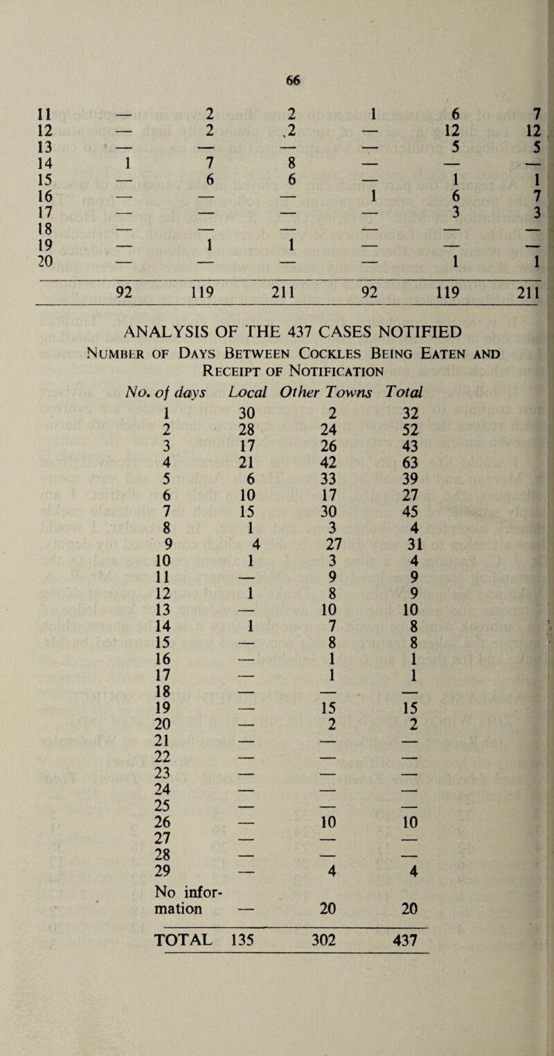 12 13 14 15 16 17 18 19 20 2 66 7 6 1 ,2 8 6 12 12 5 5 1 1 1 6 7 3 3 1 1 92 119 211 92 119 211 ANALYSIS OF THE 437 CASES NOTIFIED Number of Days Between Cockles Being Eaten and Receipt of Notification No. of days Local Other Towns Toted 1 30 2 32 2 28 24 52 3 17 26 43 4 21 42 63 5 6 33 39 6 10 17 27 7 15 30 45 8 1 3 4 9 4 27 31 10 1 3 4 11 — 9 9 12 1 8 9 13 — 10 10 14 1 7 8 15 — 8 8 16 — 1 1 17 — 1 1 18 — — — 19 — 15 15 20 — 2 2 21 — — — 22 — — — 23 — — _ 24 — — — 25 — — — 26 — 10 10 27 — — — 28 — — — 29 — 4 4 No infor¬ mation — 20 20 TOTAL 135 302 437